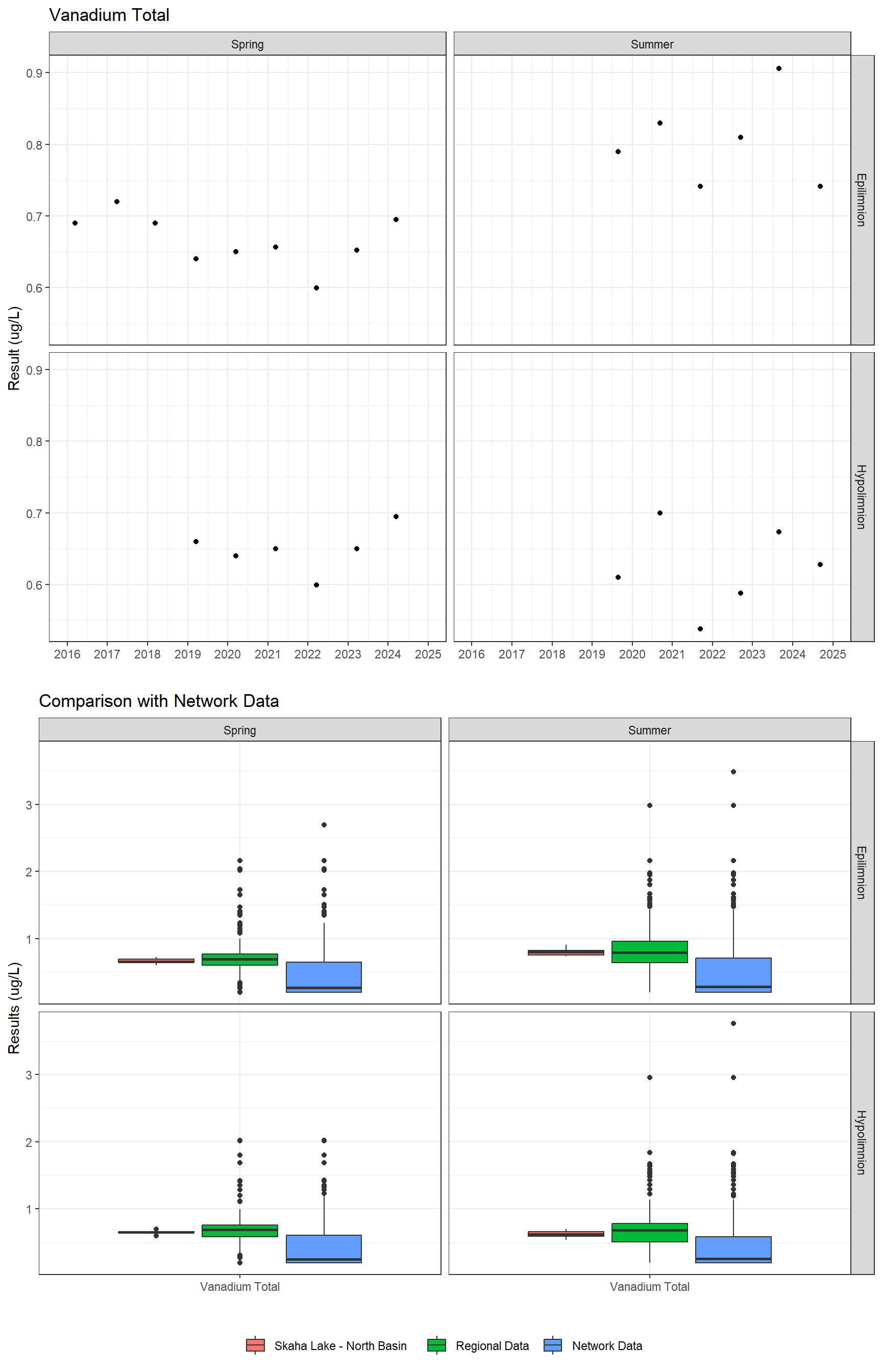 Series of plots showing results for total metals