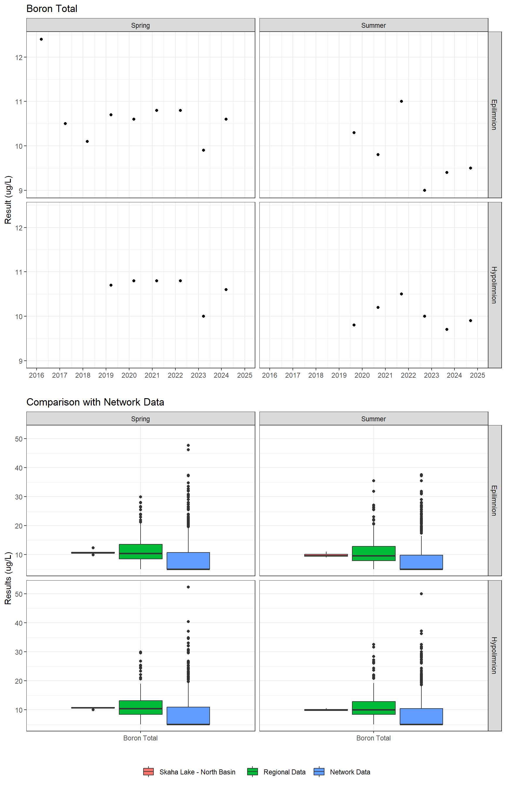 Series of plots showing results for total metals