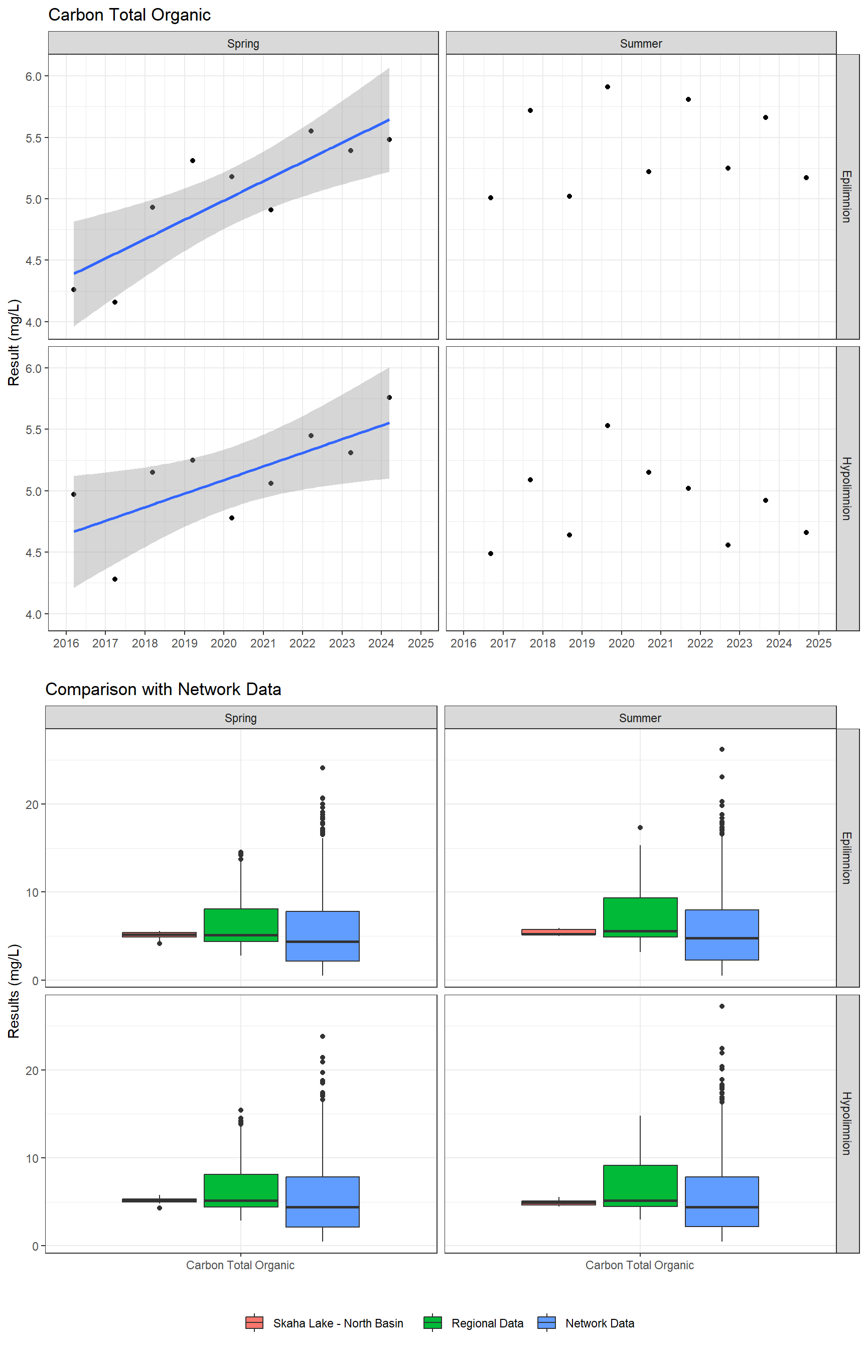 Series of plots showing results for nutrients