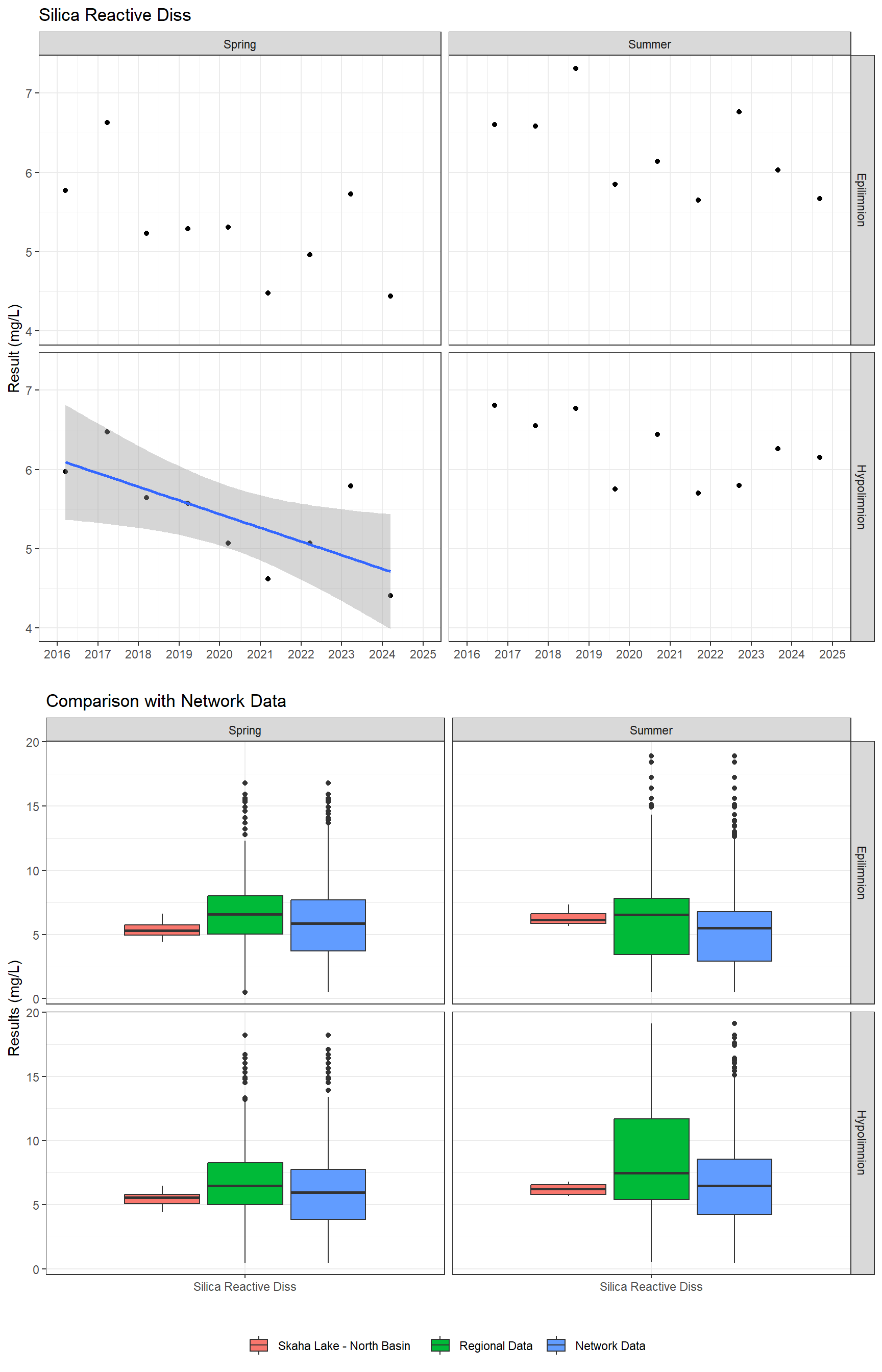 Series of plots showing results for nutrients