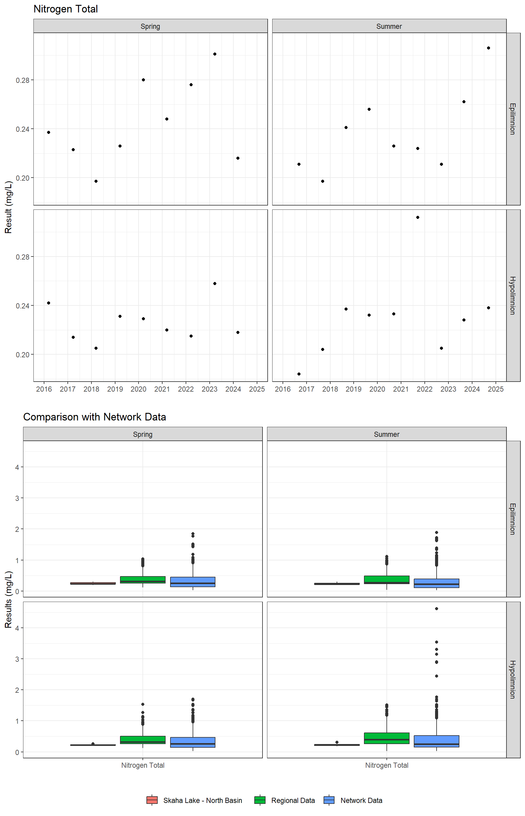 Series of plots showing results for nutrients