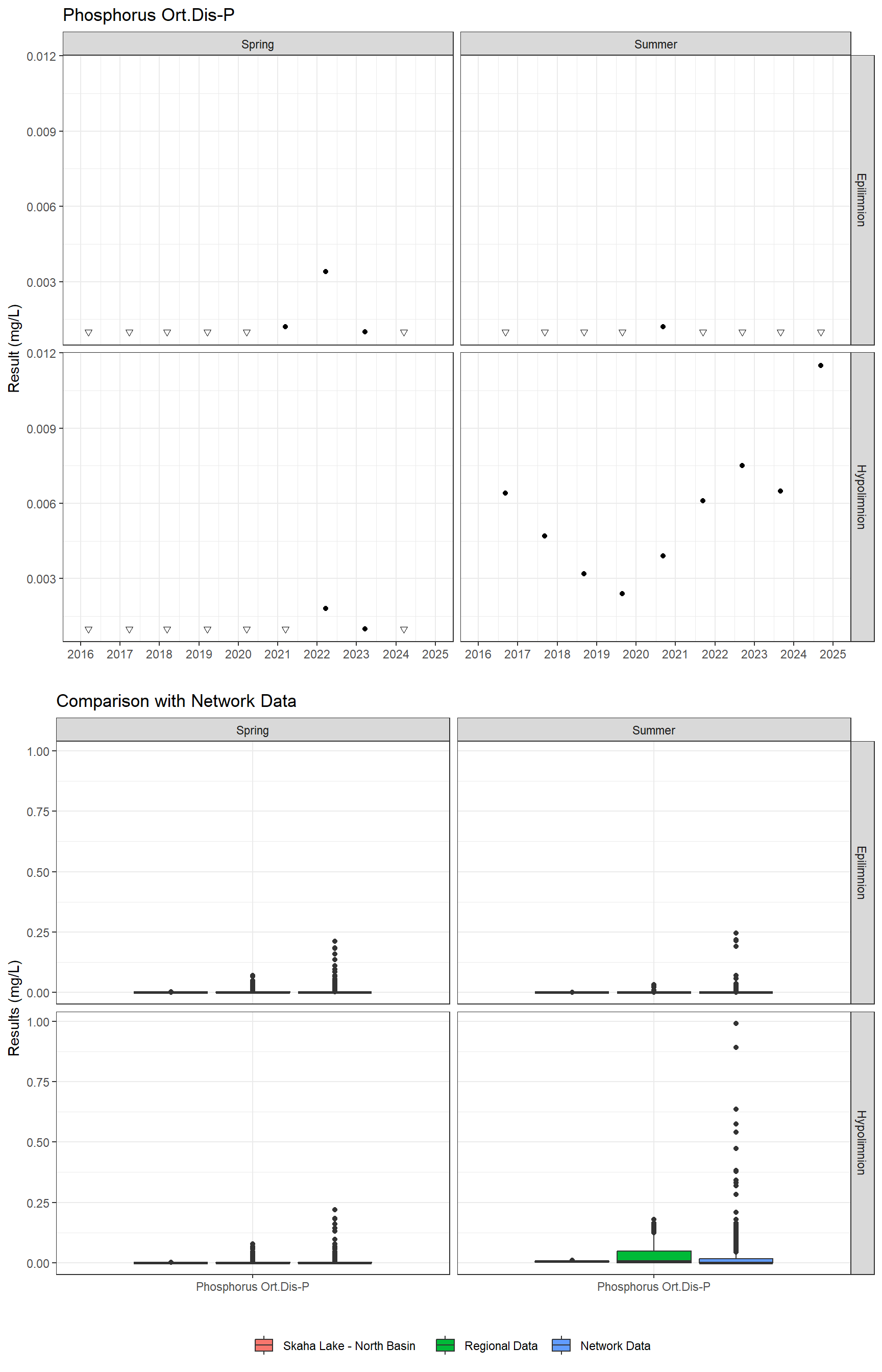 Series of plots showing results for nutrients