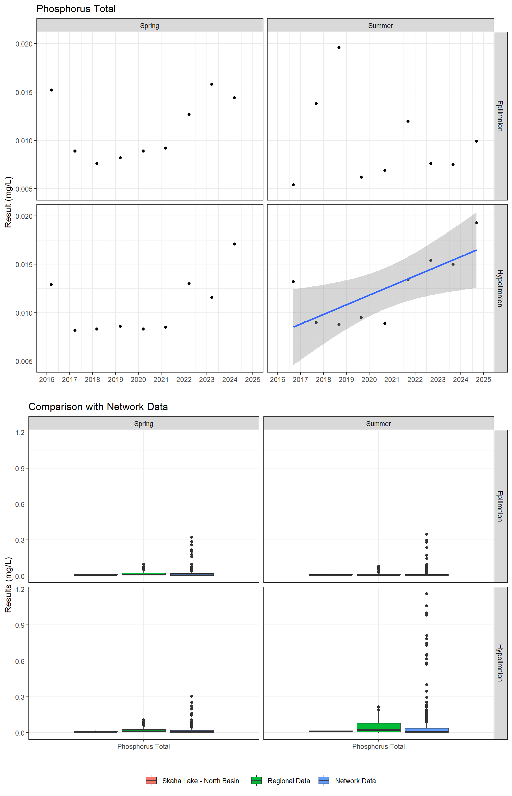 Series of plots showing results for nutrients