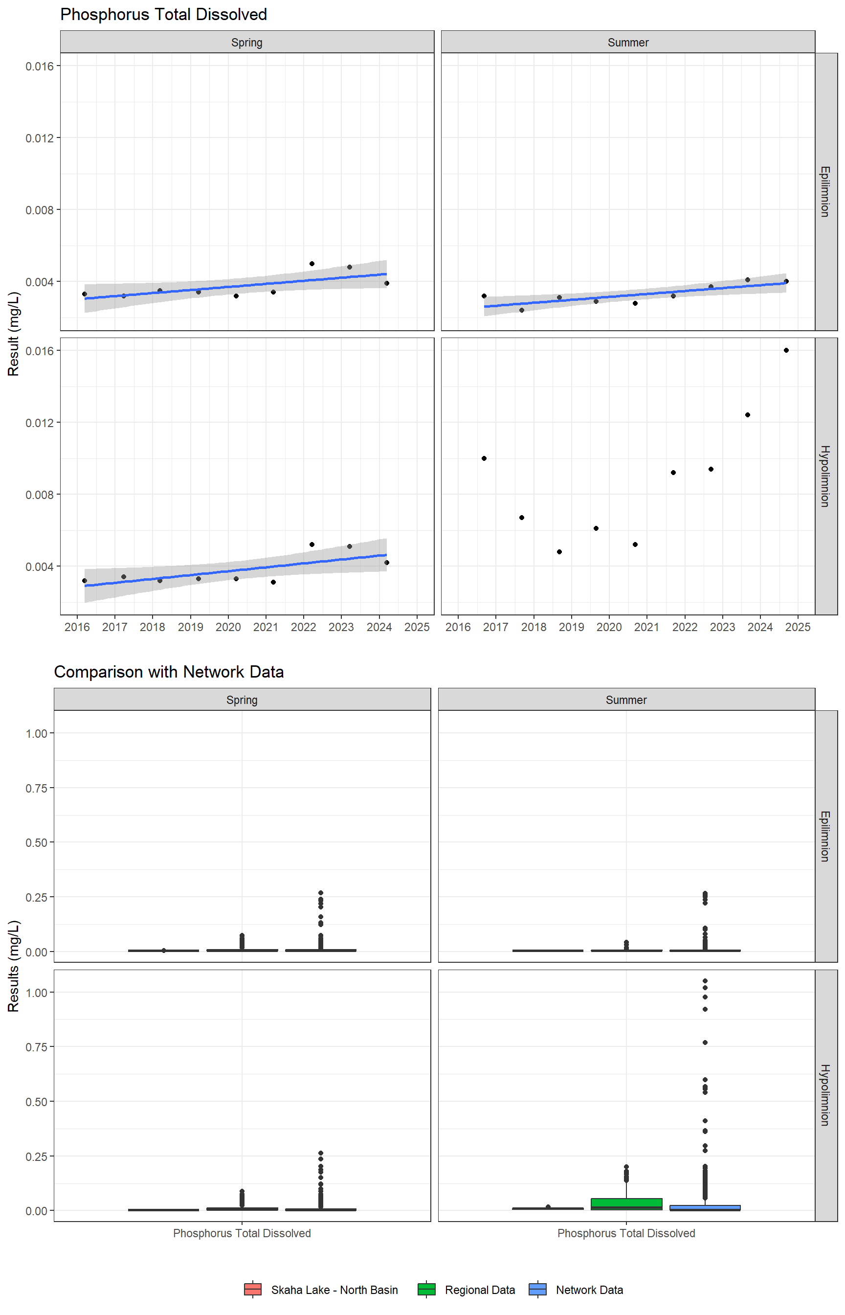 Series of plots showing results for nutrients