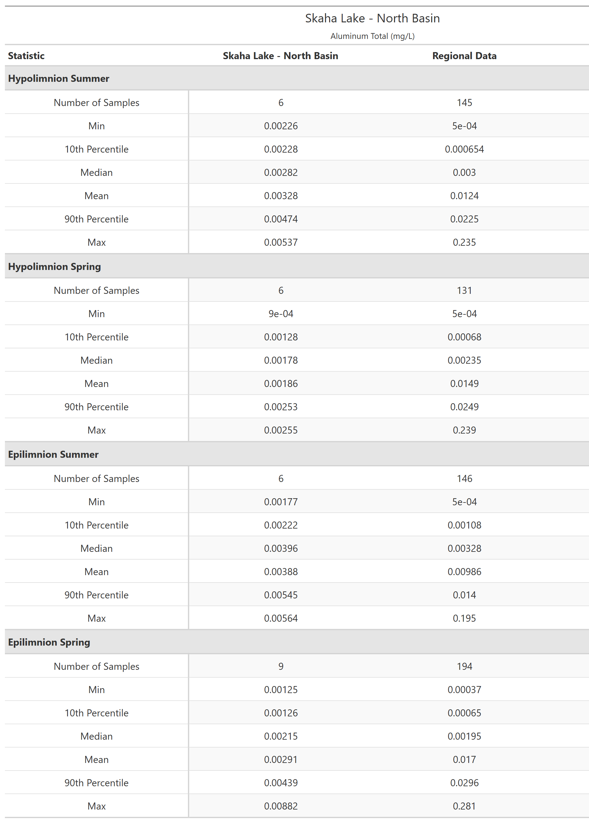 A table of summary statistics for Aluminum Total with comparison to regional data