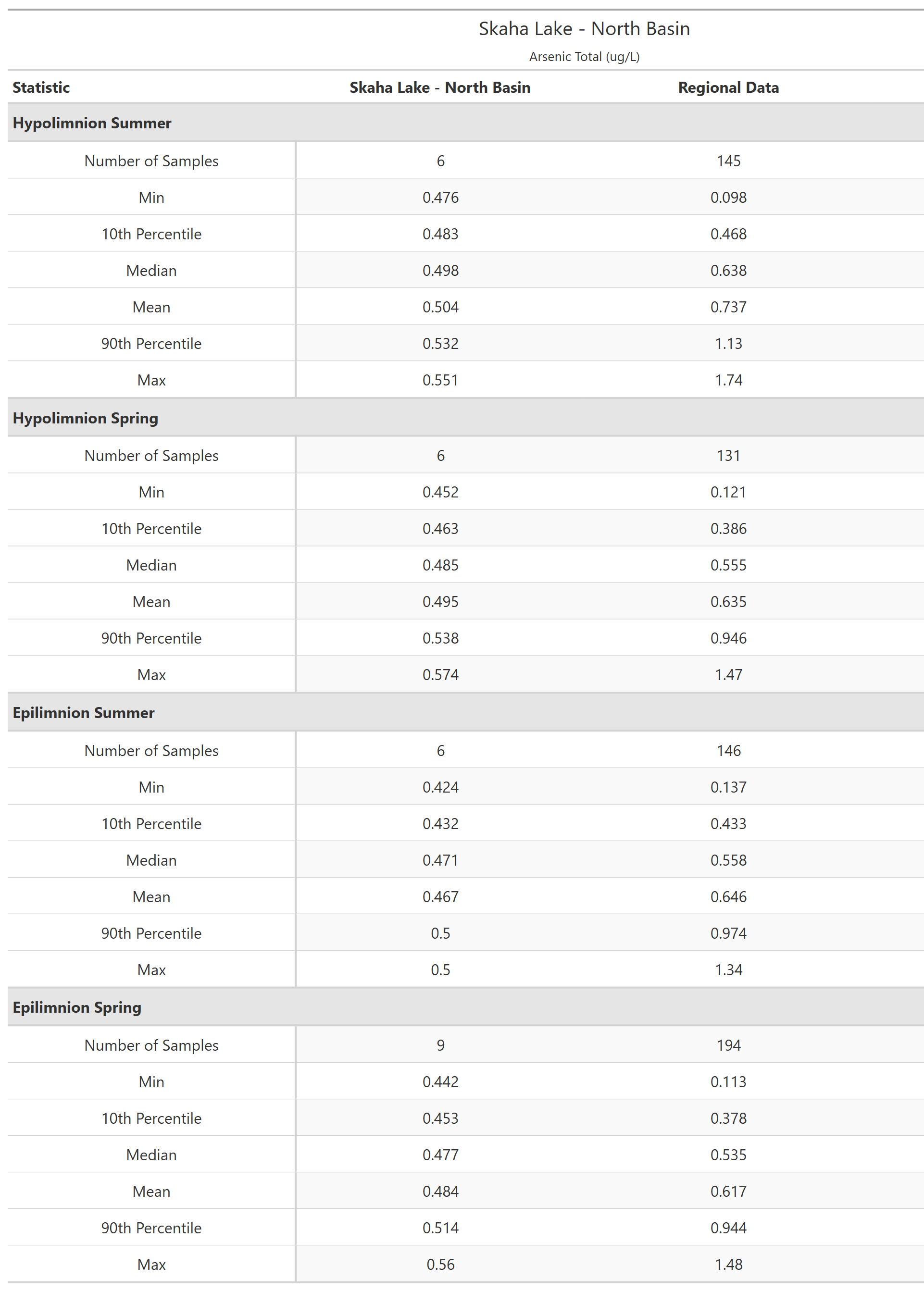 A table of summary statistics for Arsenic Total with comparison to regional data