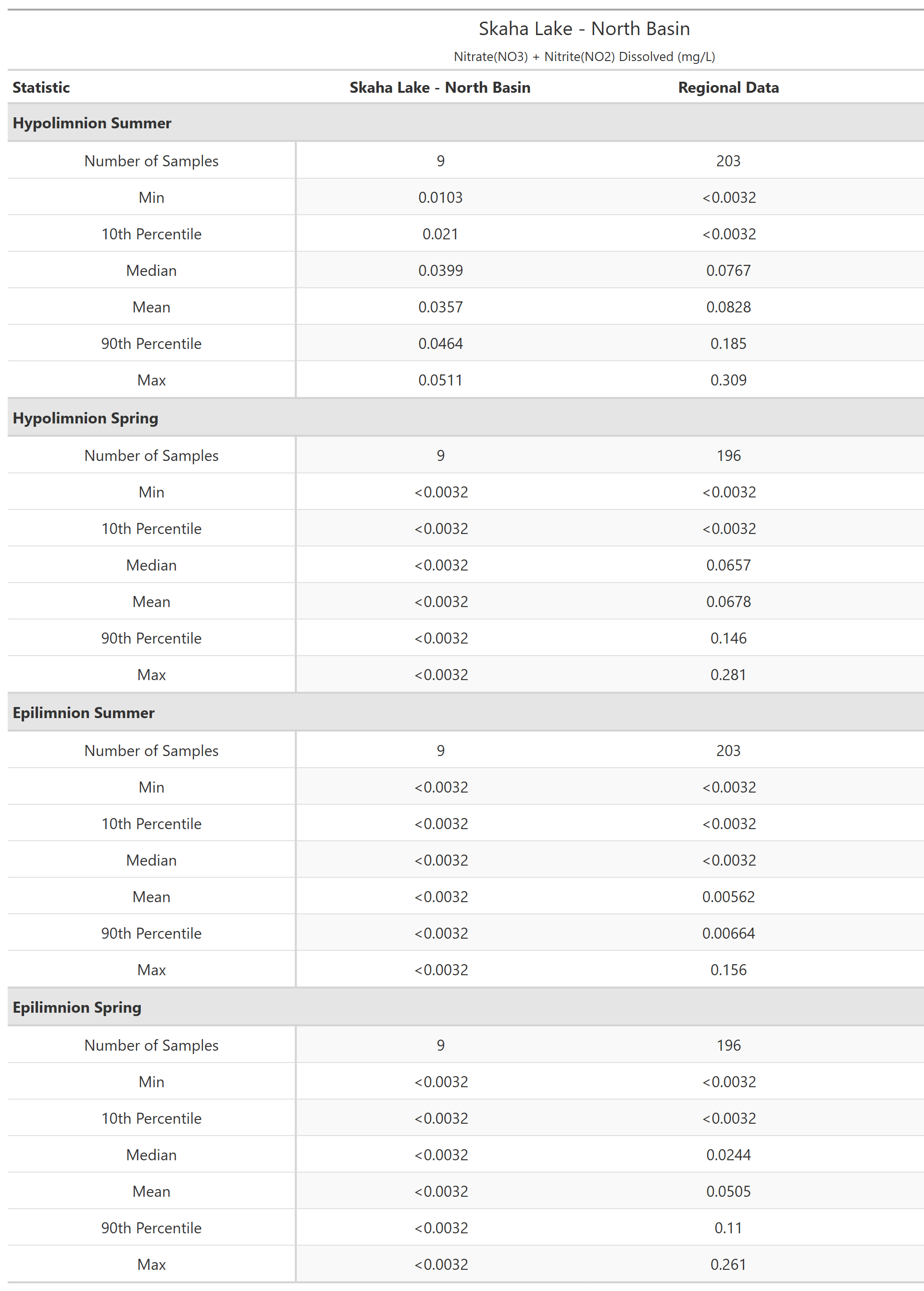 A table of summary statistics for Nitrate(NO3) + Nitrite(NO2) Dissolved with comparison to regional data