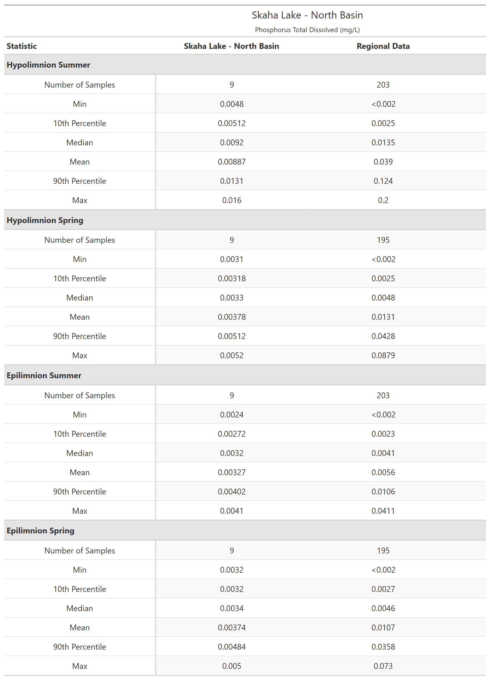 A table of summary statistics for Phosphorus Total Dissolved with comparison to regional data