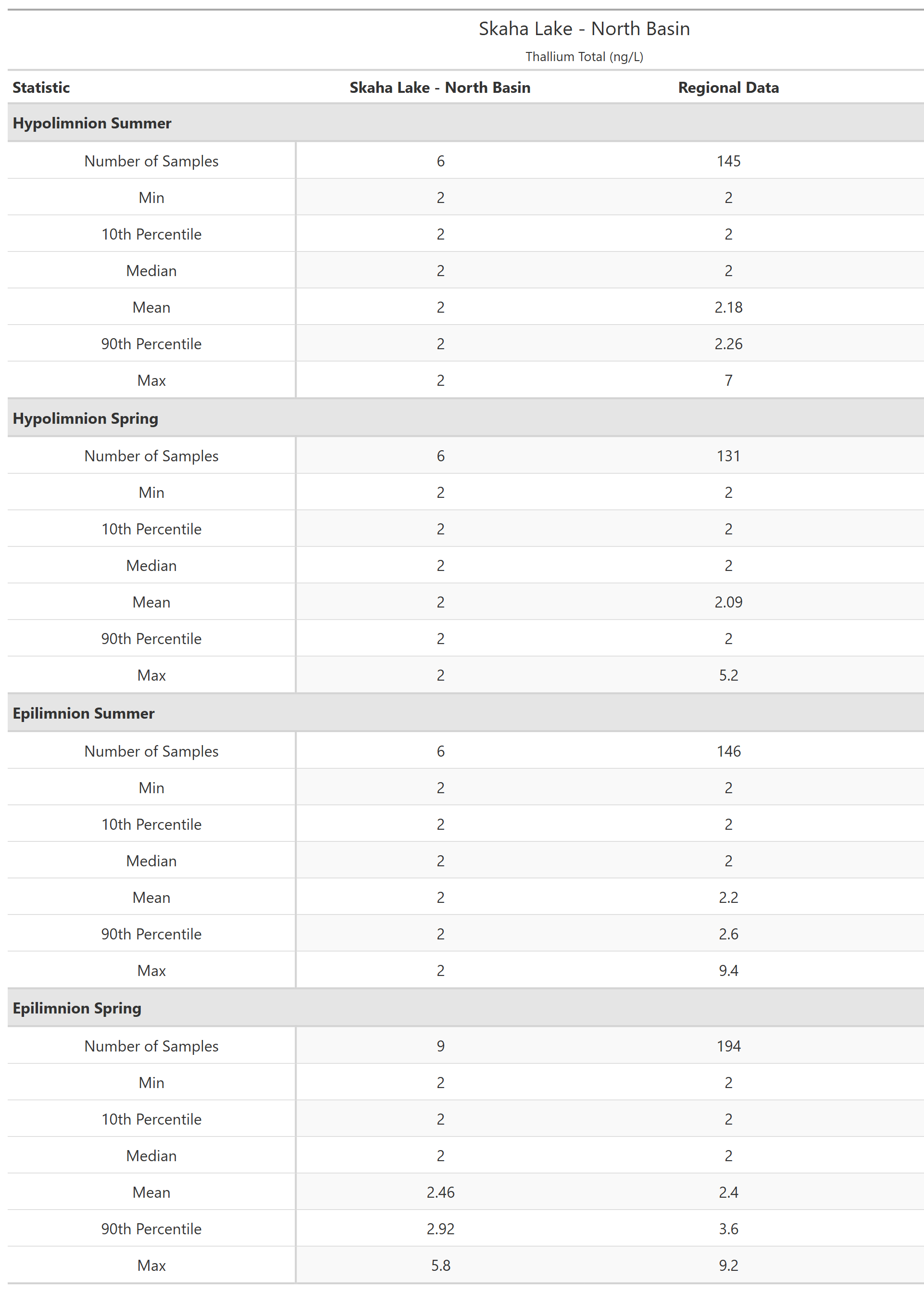 A table of summary statistics for Thallium Total with comparison to regional data