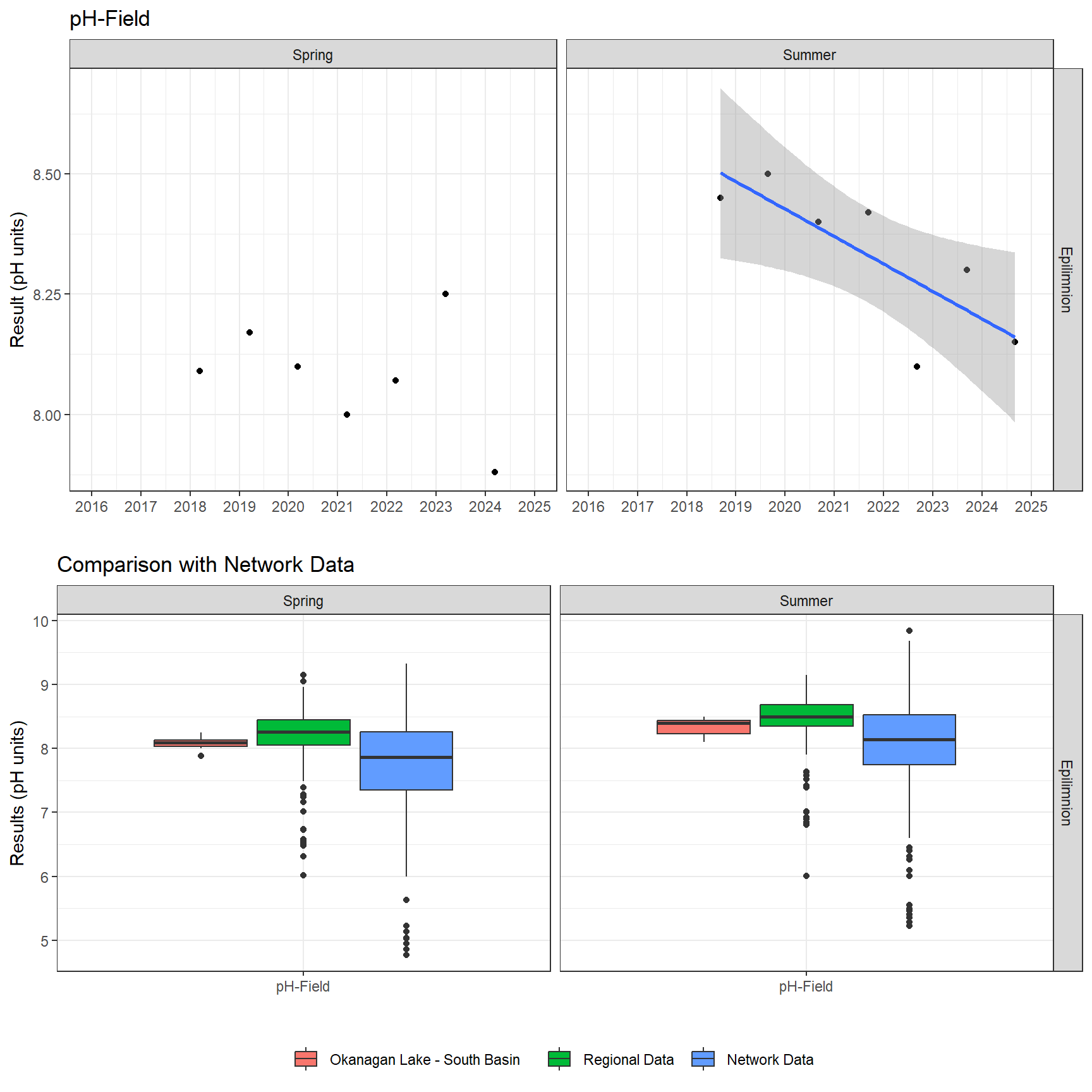 Series of plots showing results of field parameters measured at lake surface