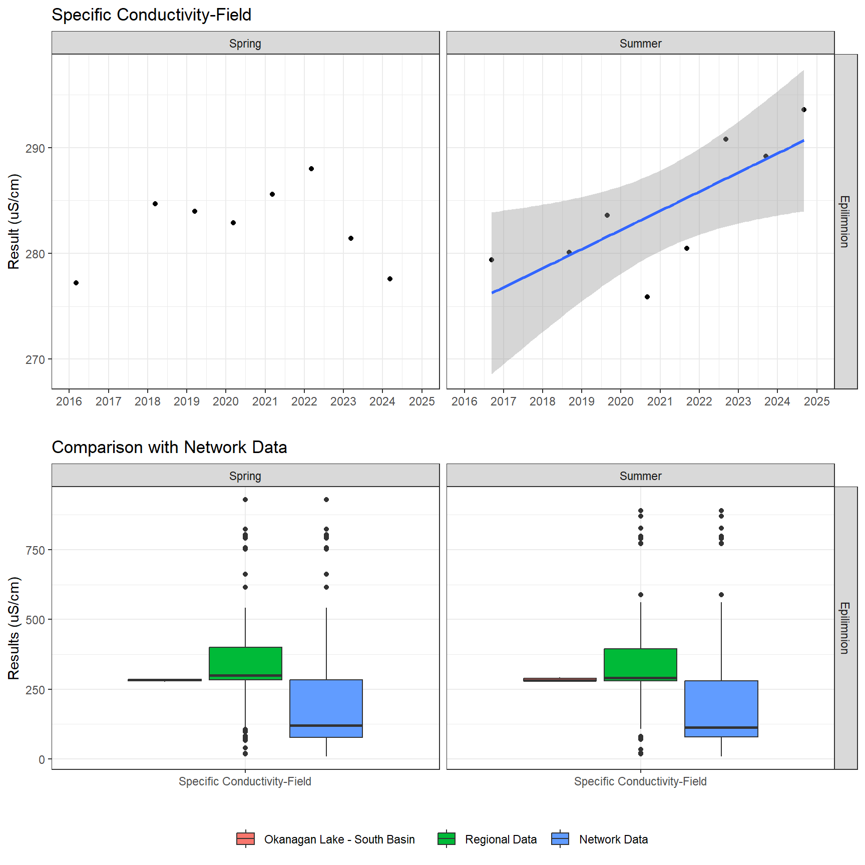 Series of plots showing results of field parameters measured at lake surface