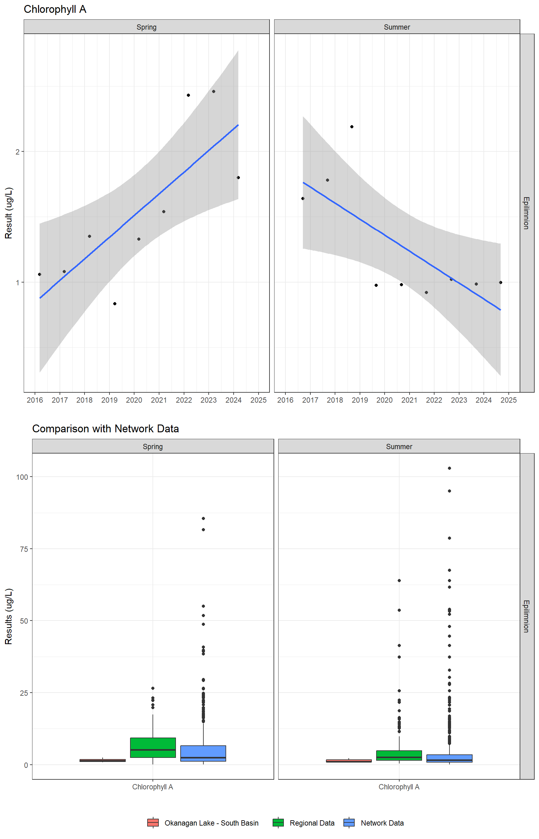 Series of plots showing results of general water quality