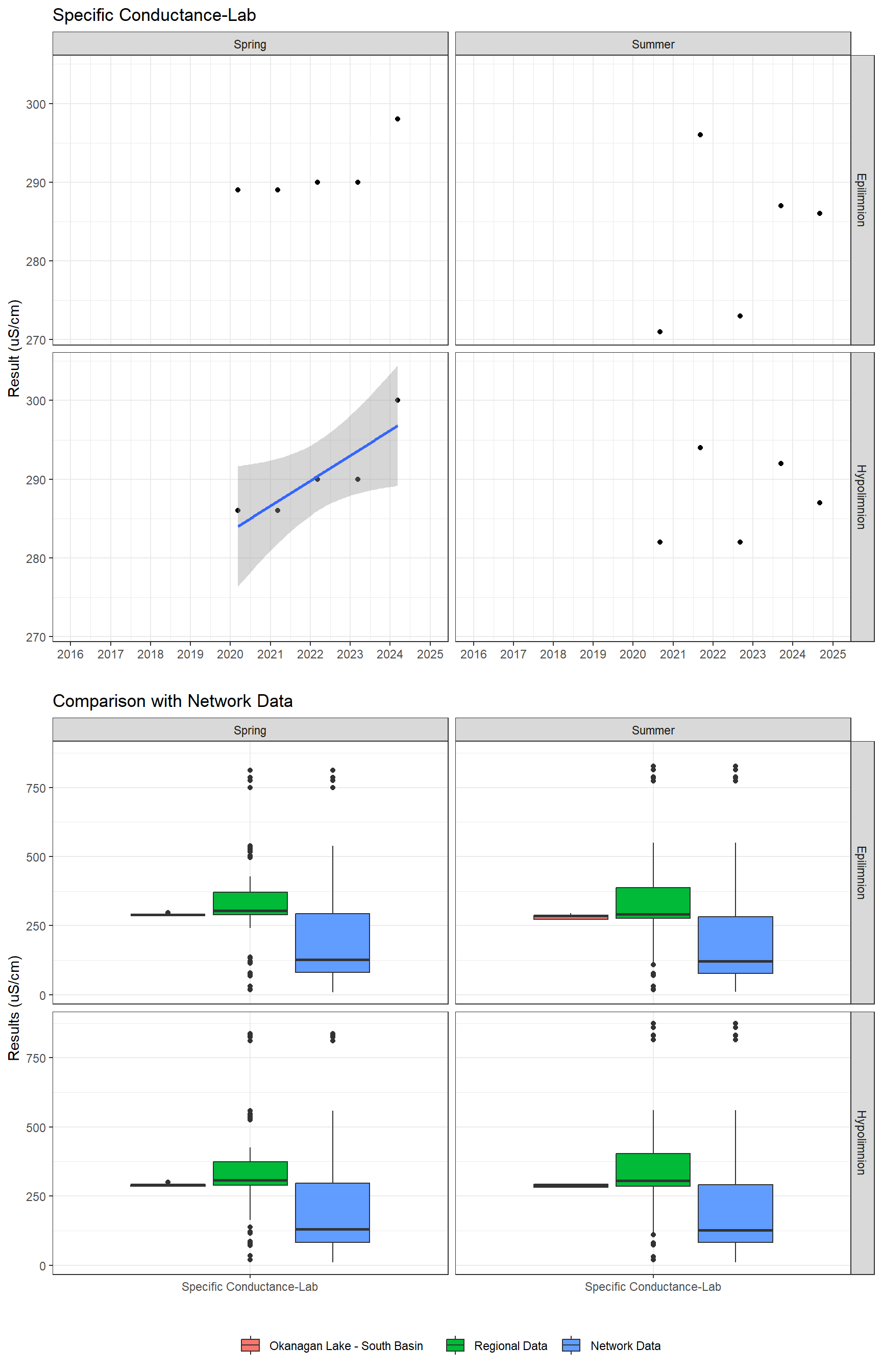Series of plots showing results of general water quality