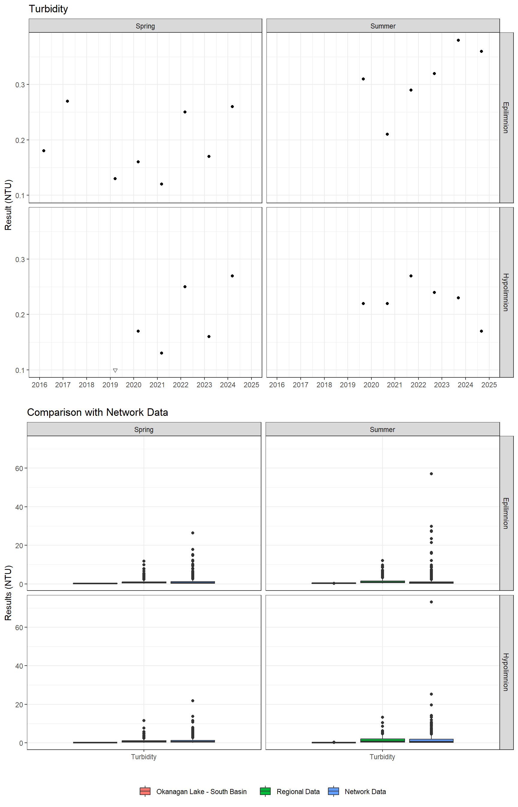Series of plots showing results of general water quality