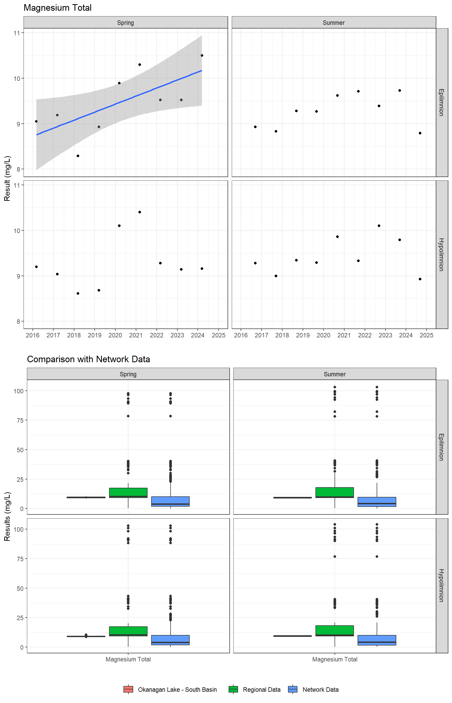 Series of plots showing results of major ions