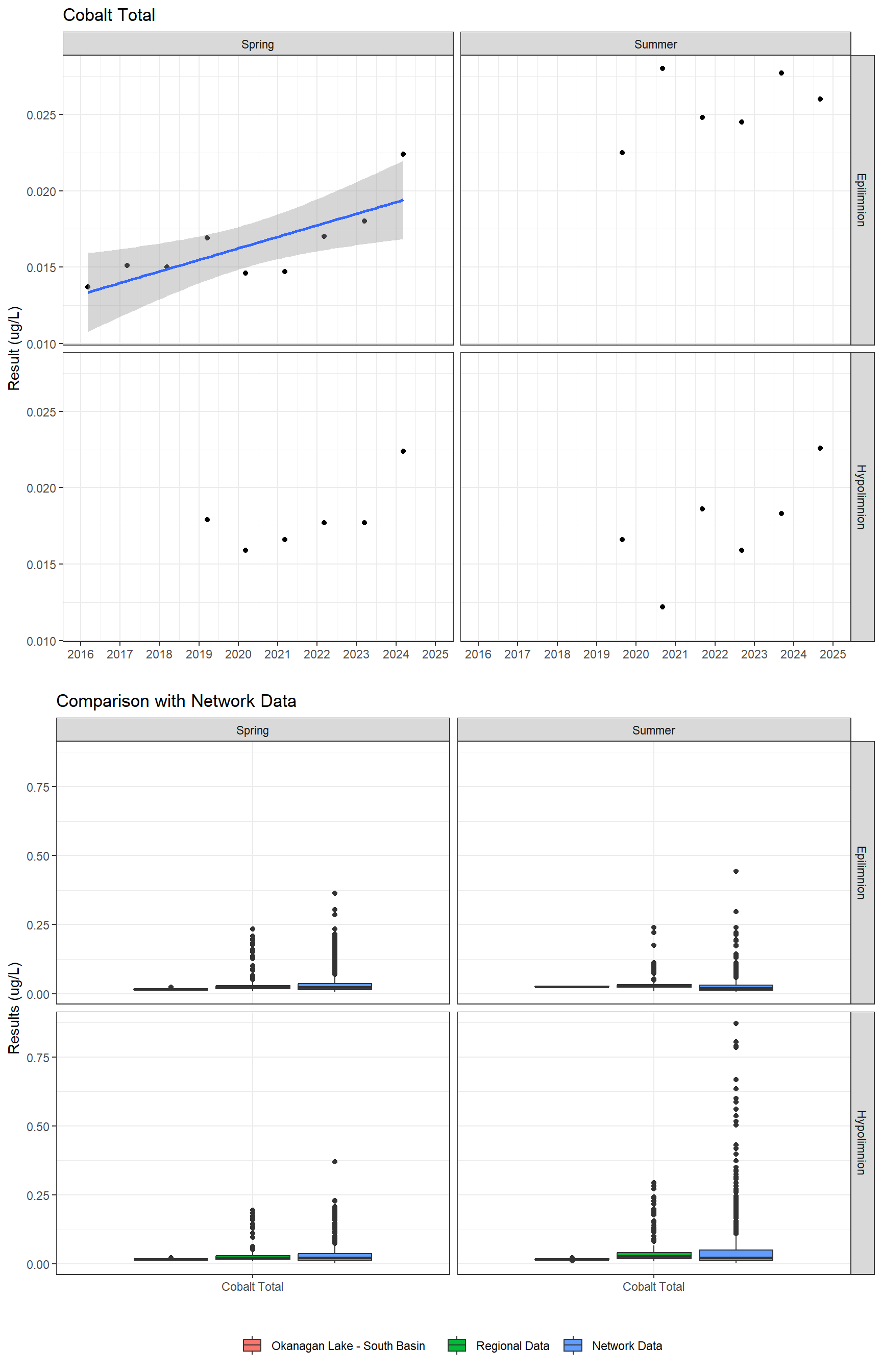 Series of plots showing results for total metals