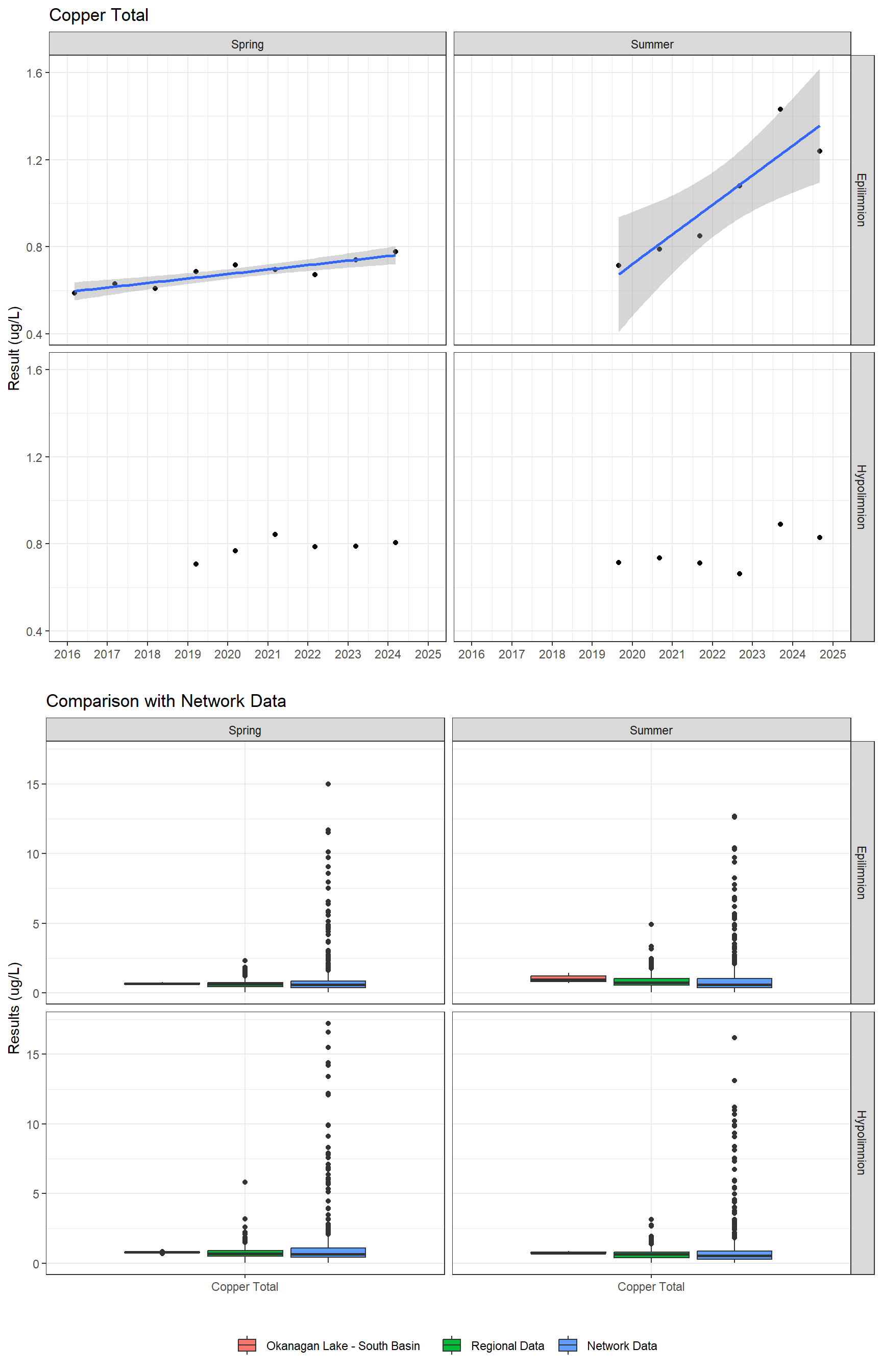 Series of plots showing results for total metals