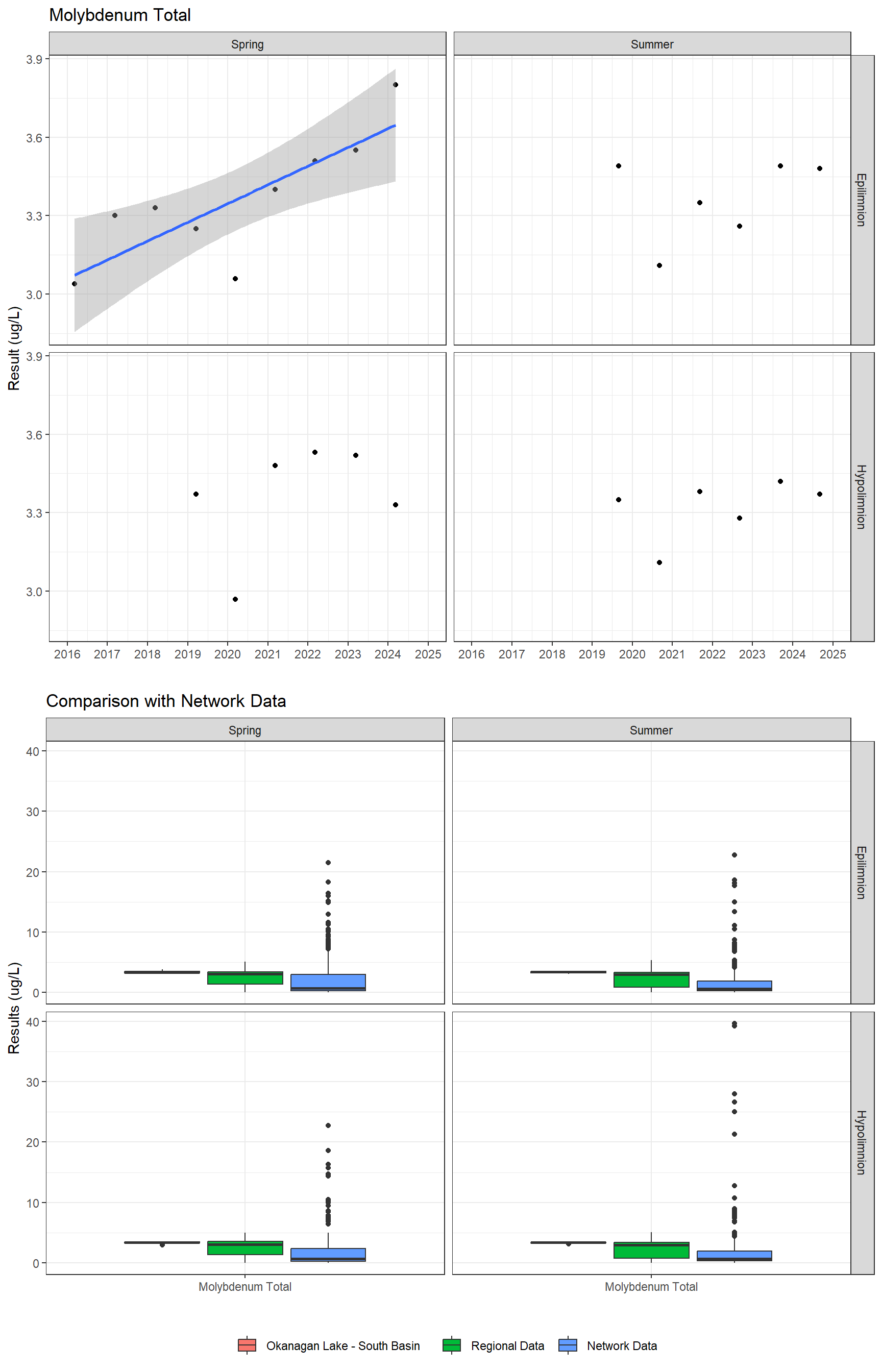 Series of plots showing results for total metals