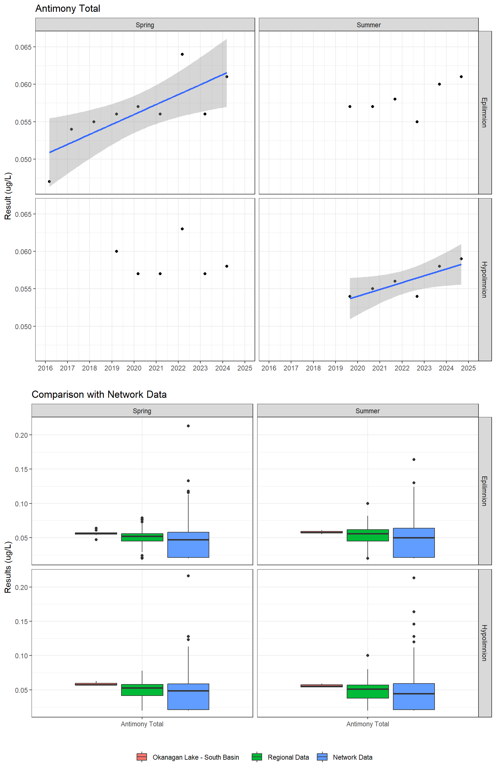 Series of plots showing results for total metals