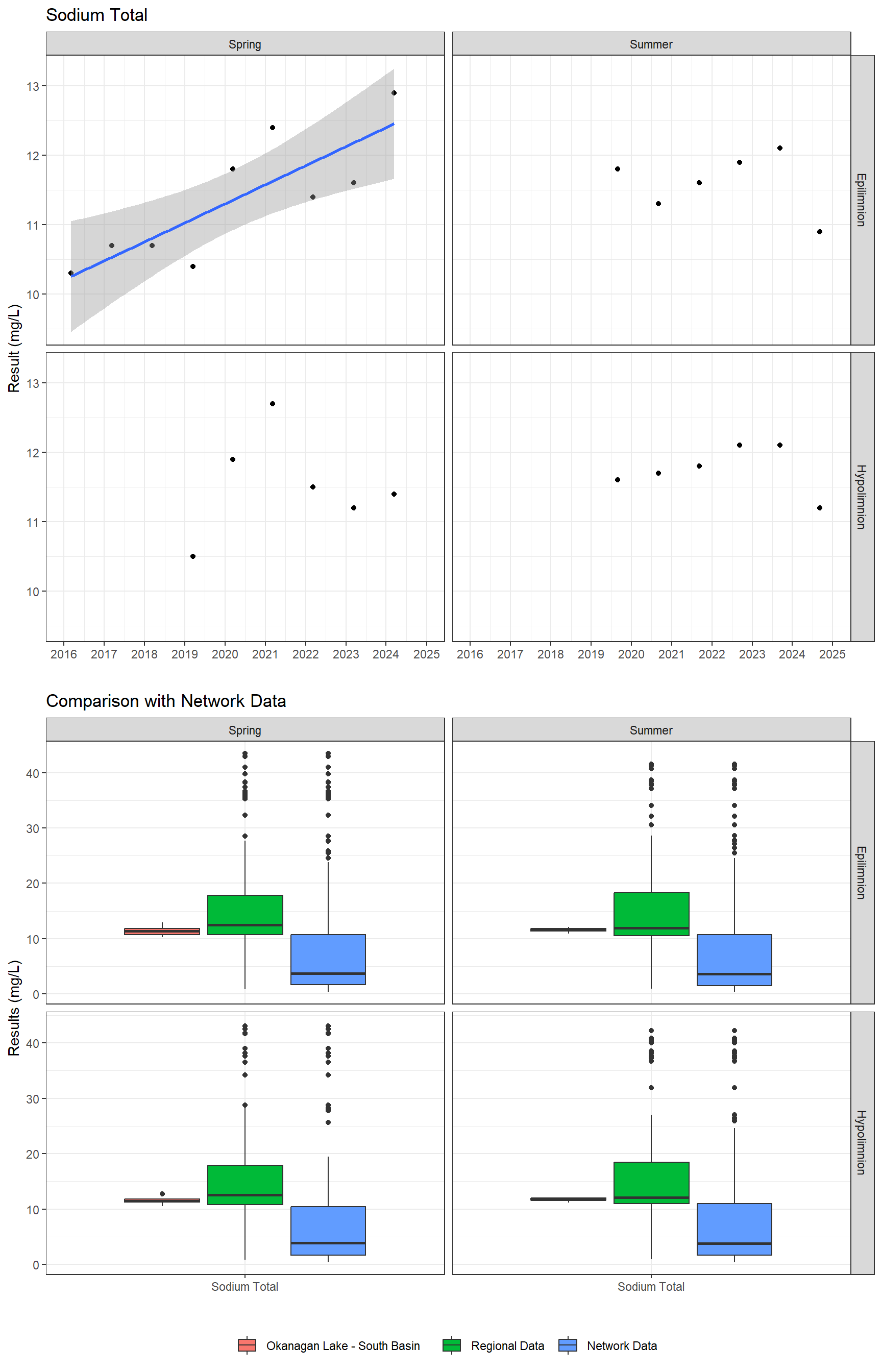 Series of plots showing results for total metals