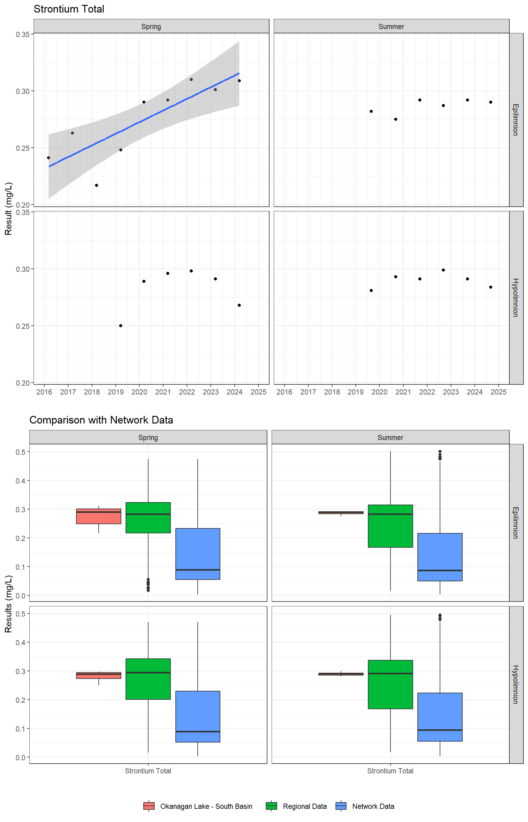 Series of plots showing results for total metals