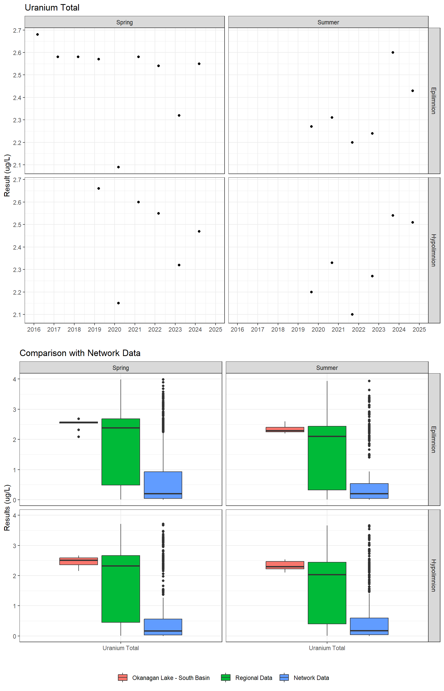 Series of plots showing results for total metals