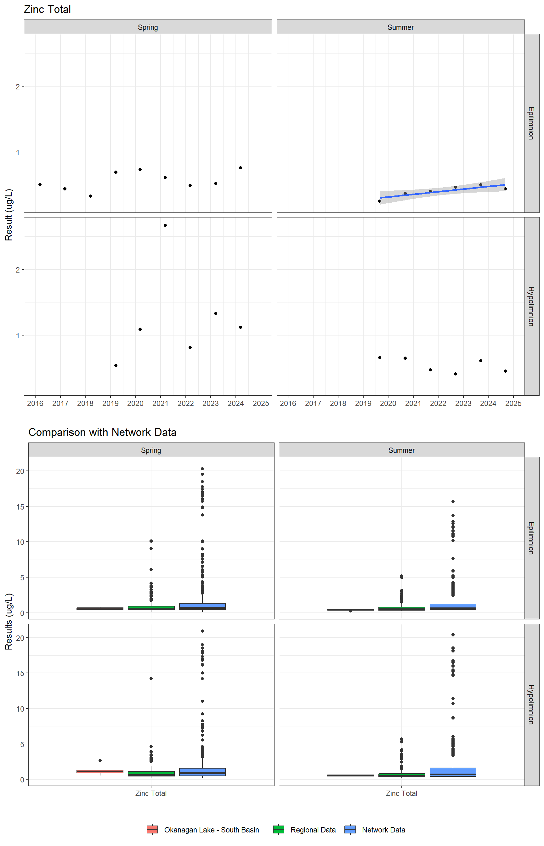 Series of plots showing results for total metals