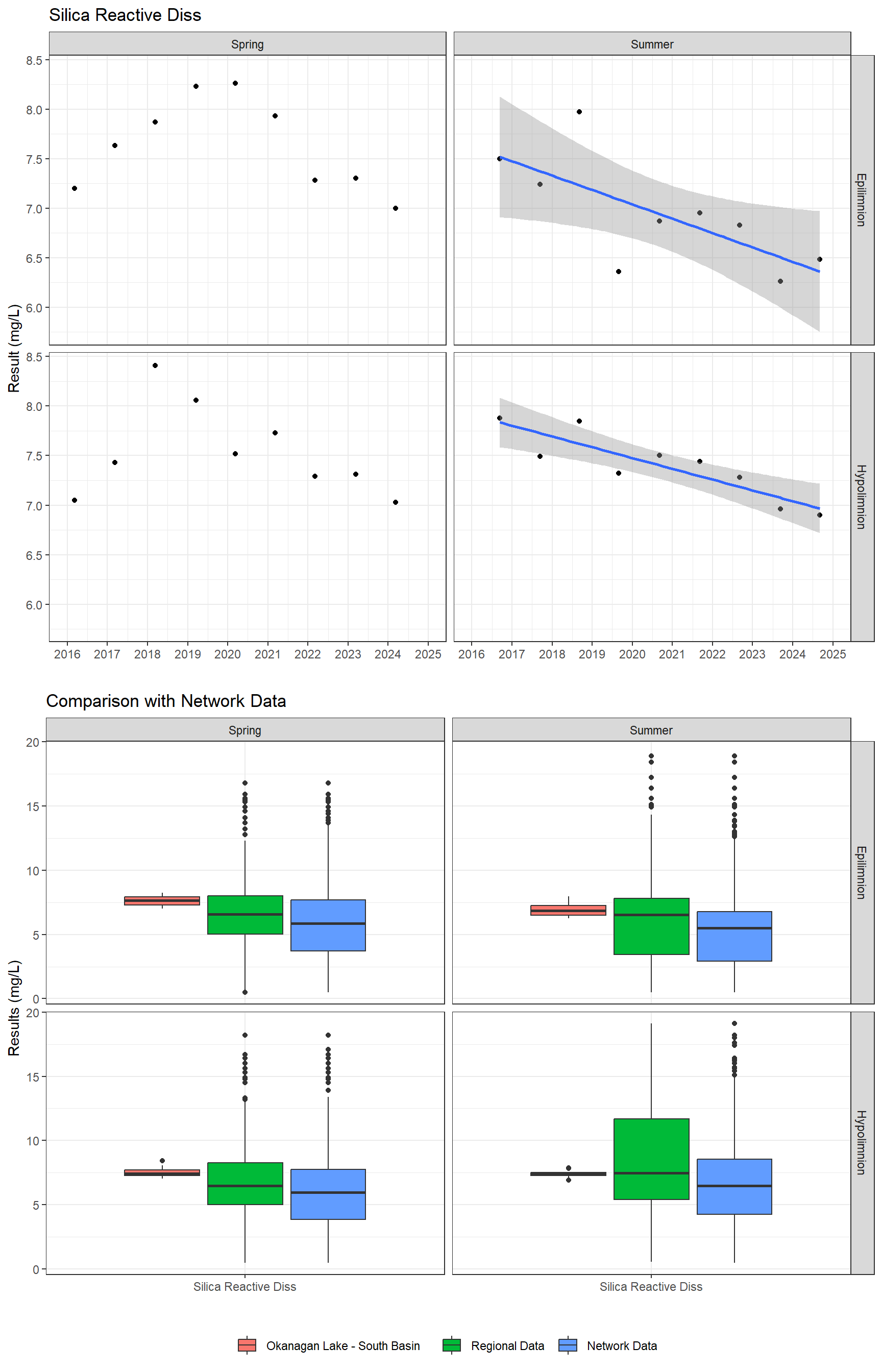 Series of plots showing results for nutrients