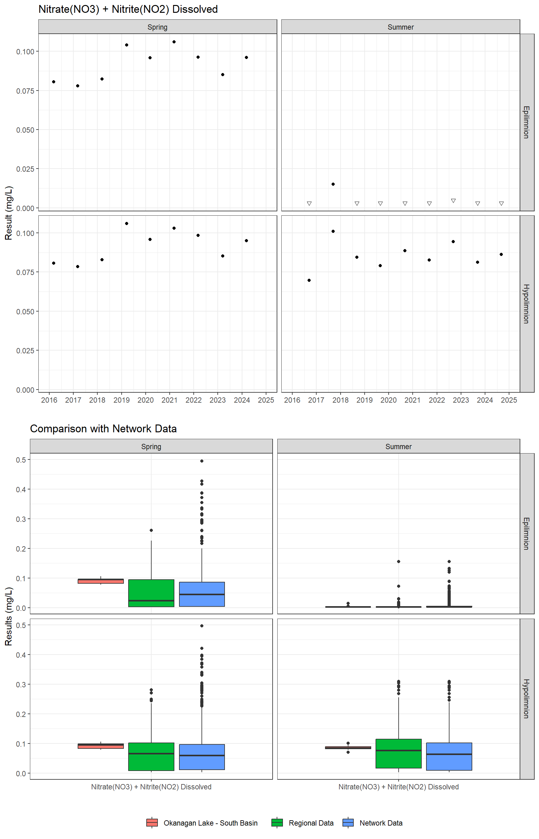 Series of plots showing results for nutrients