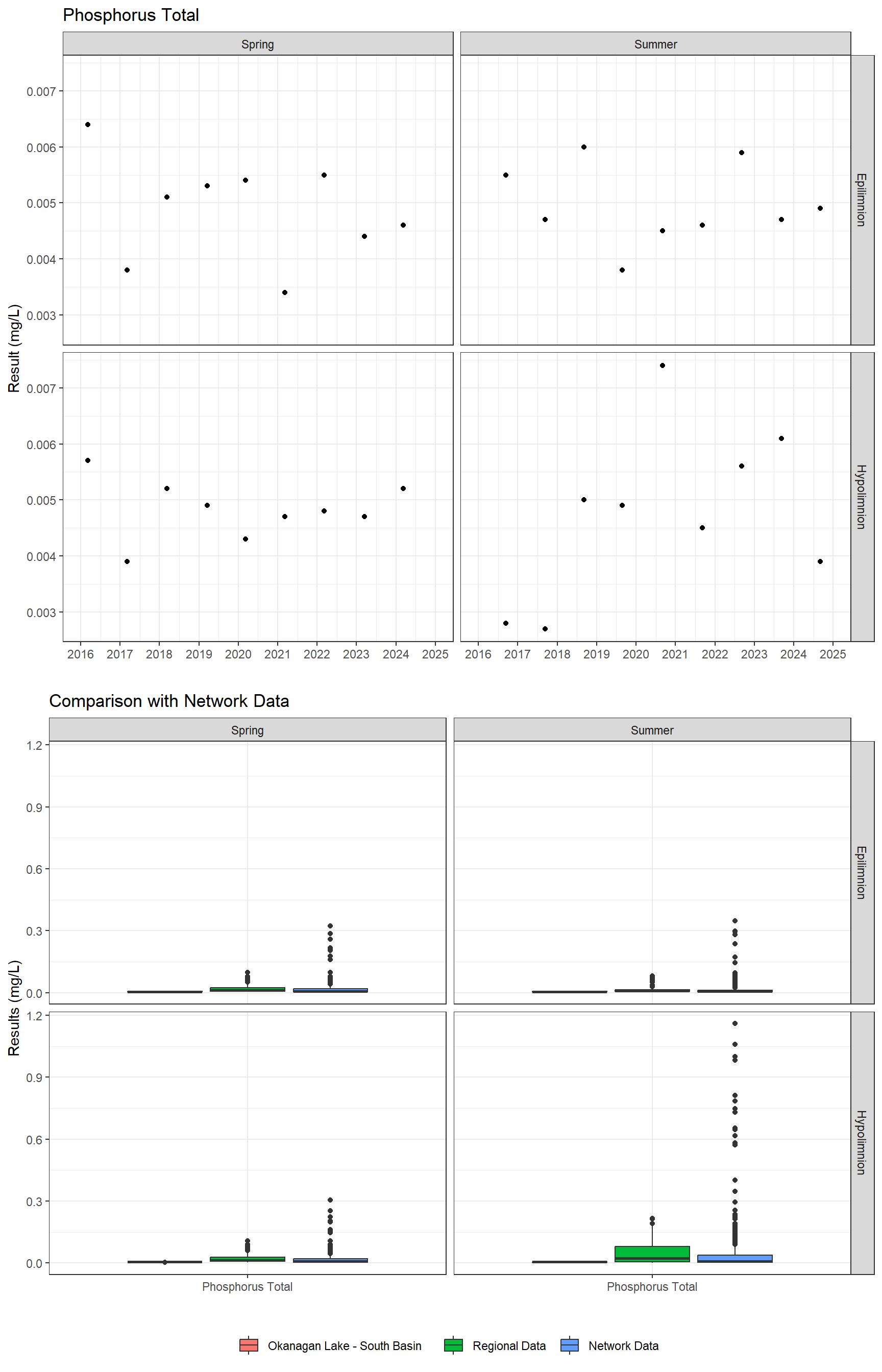 Series of plots showing results for nutrients