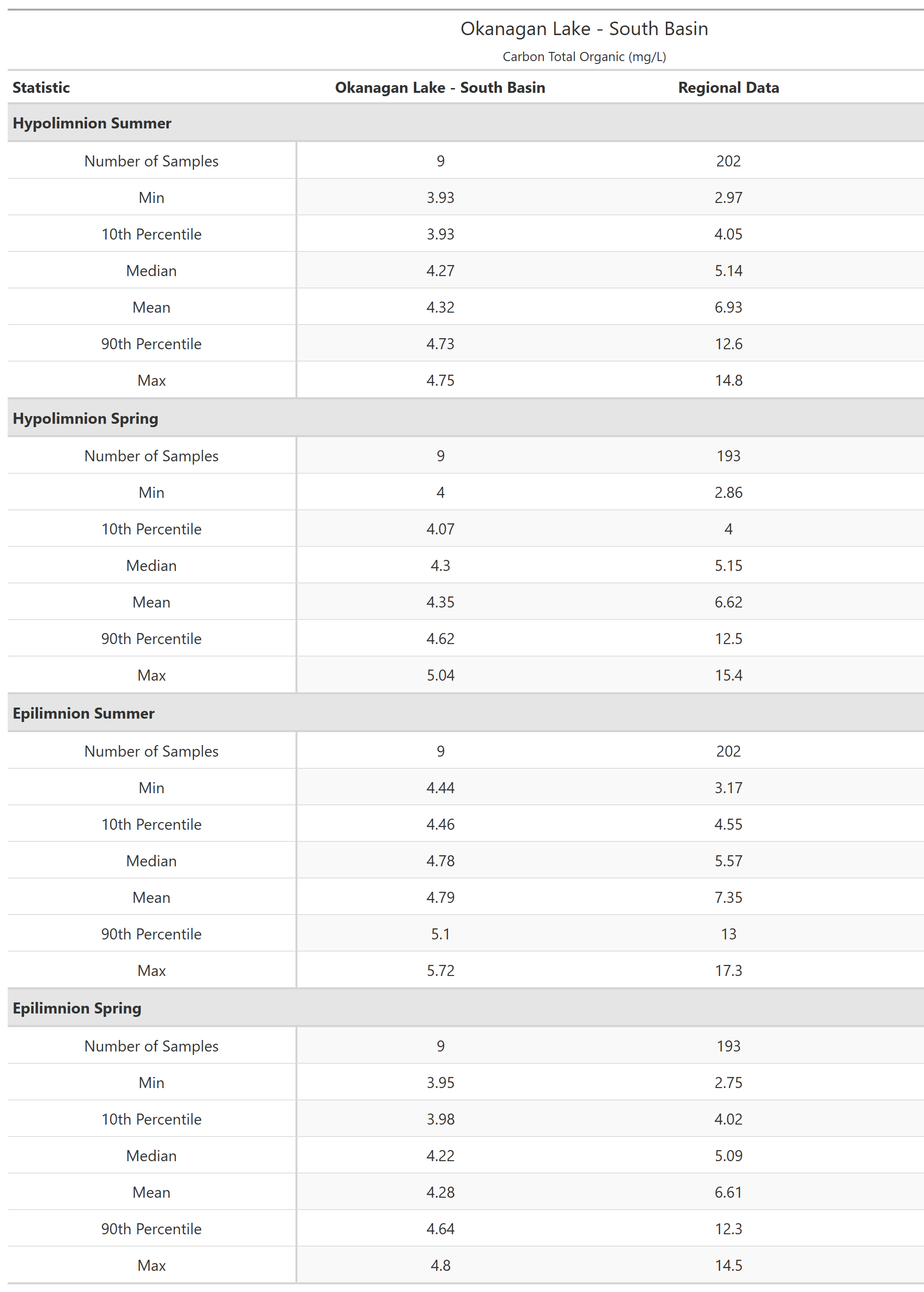 A table of summary statistics for Carbon Total Organic with comparison to regional data