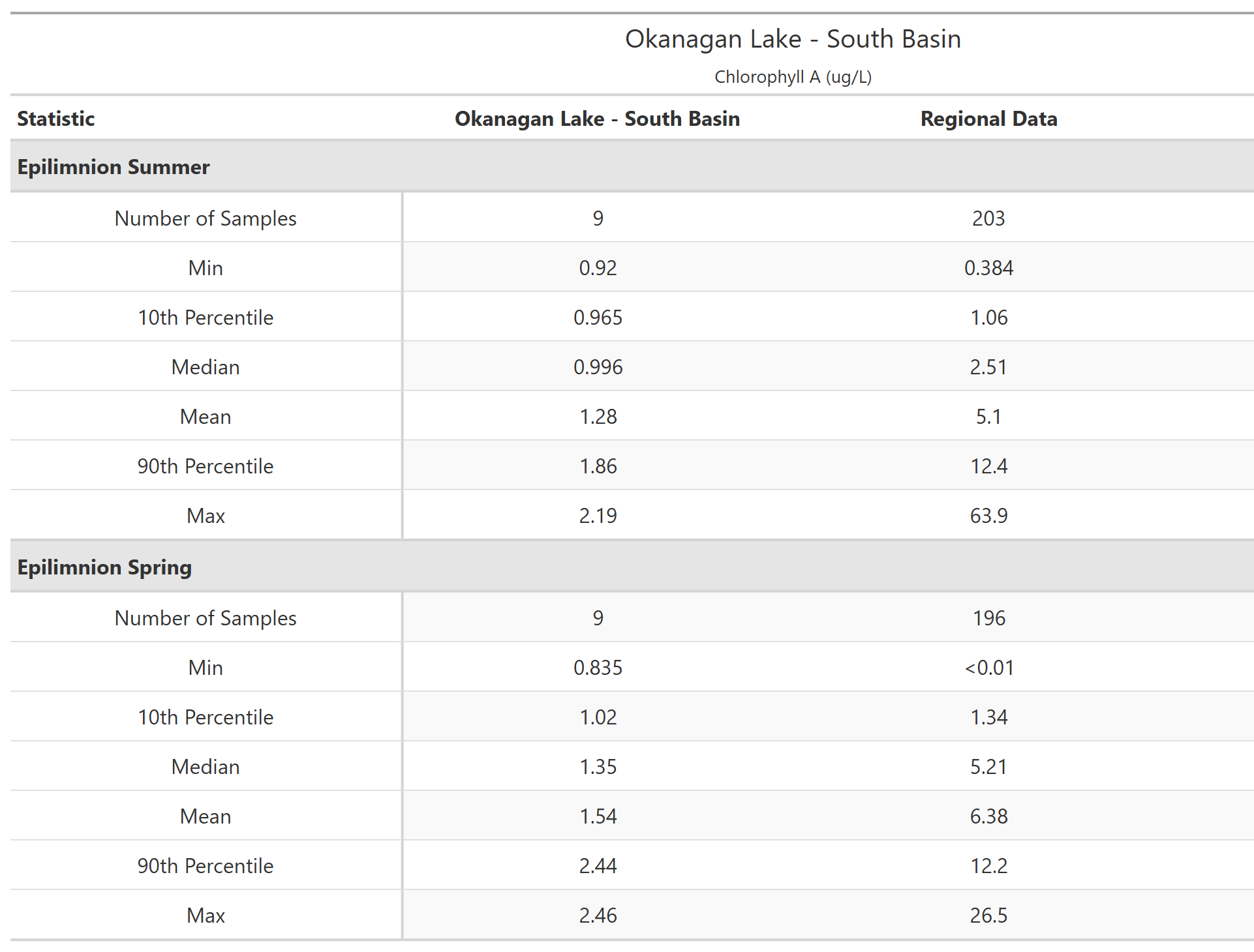 A table of summary statistics for Chlorophyll A with comparison to regional data