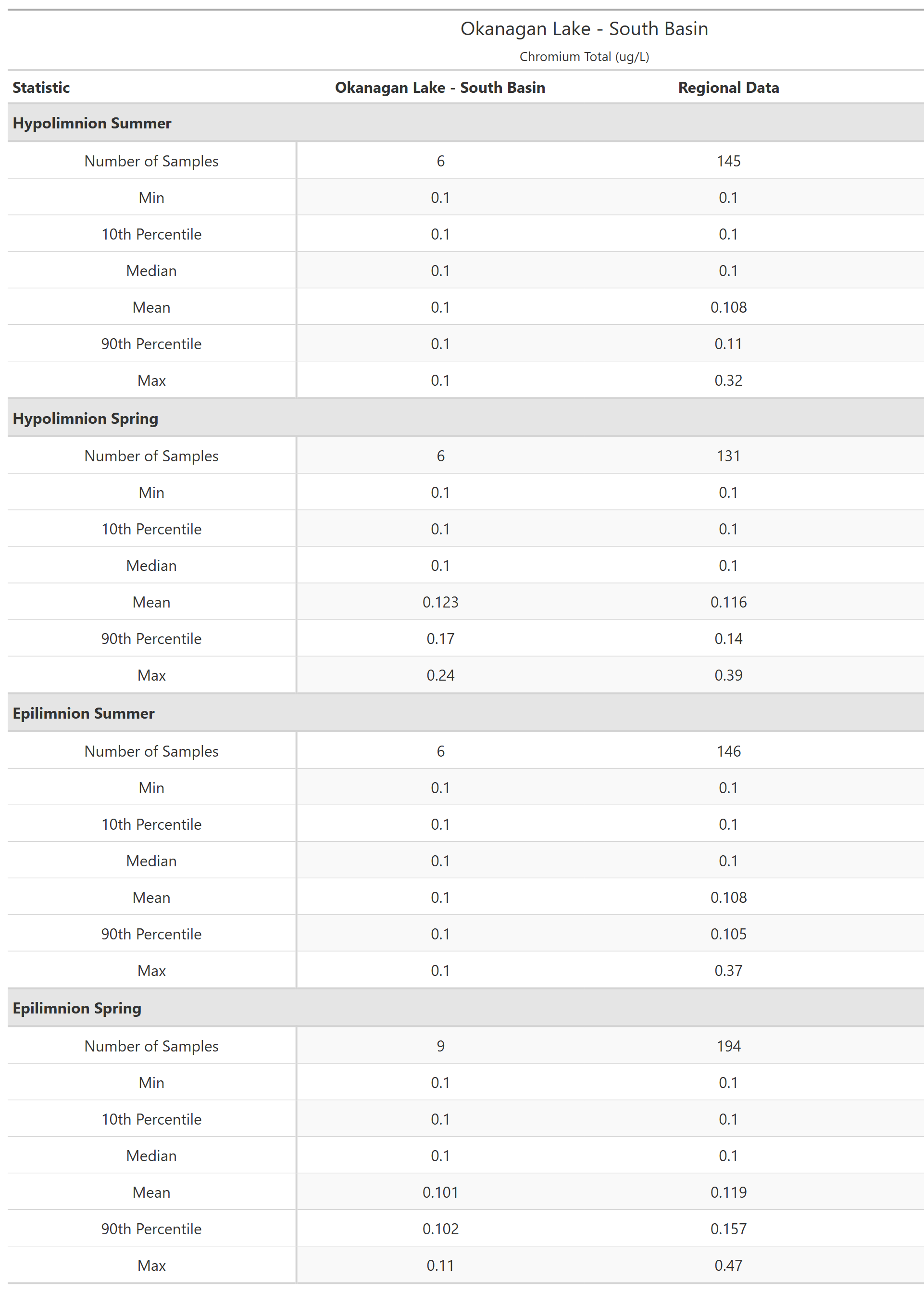 A table of summary statistics for Chromium Total with comparison to regional data