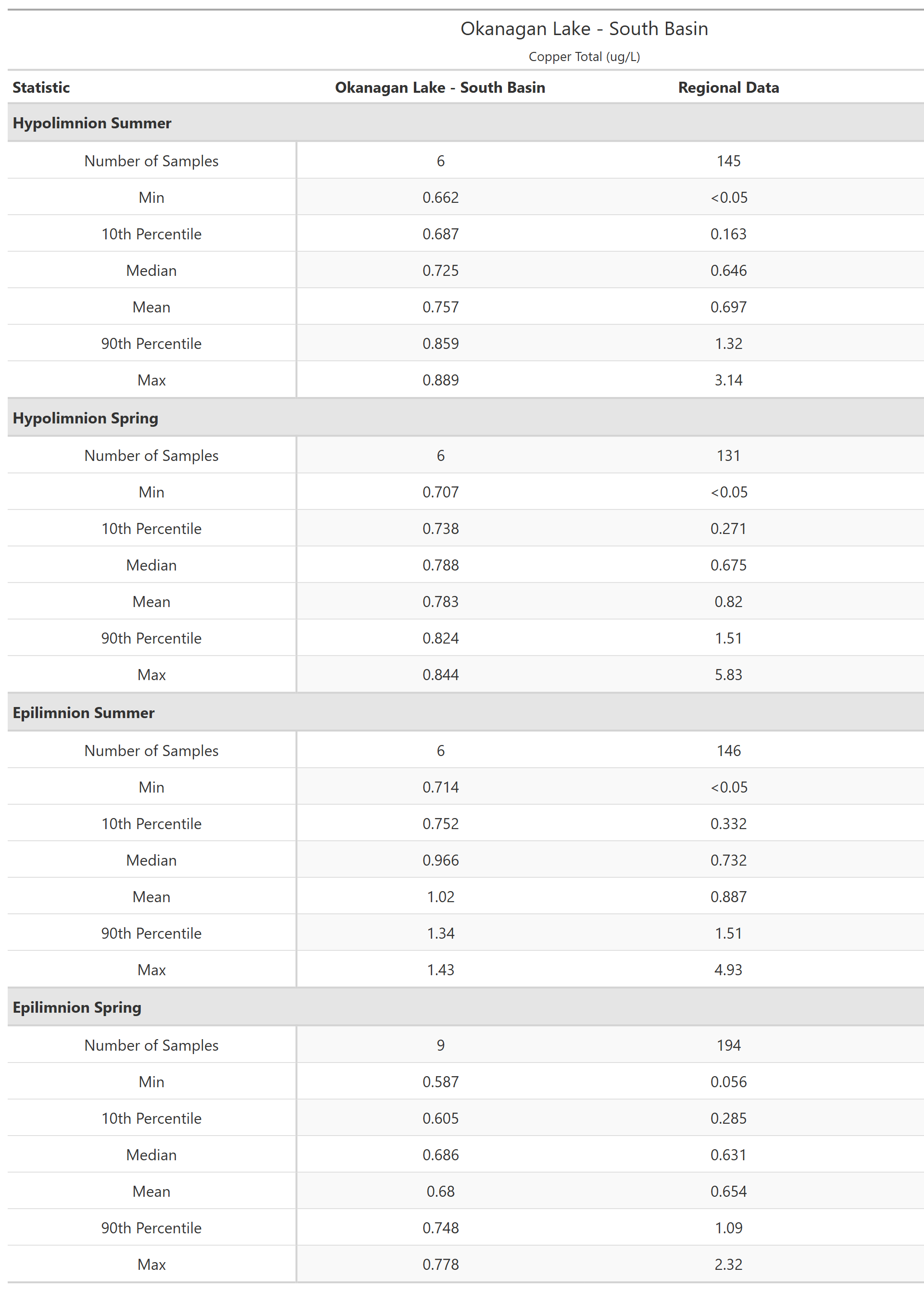 A table of summary statistics for Copper Total with comparison to regional data