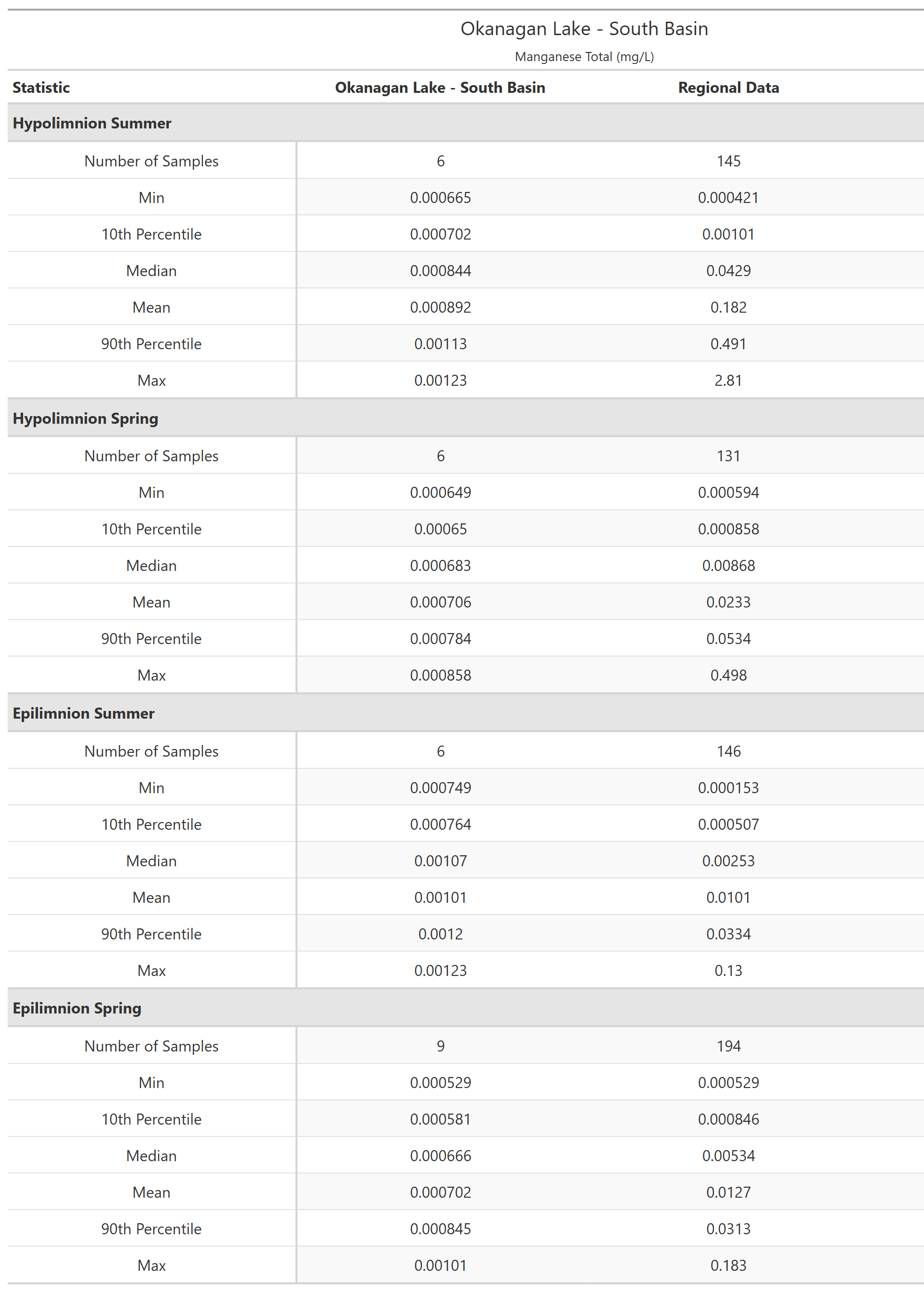 A table of summary statistics for Manganese Total with comparison to regional data