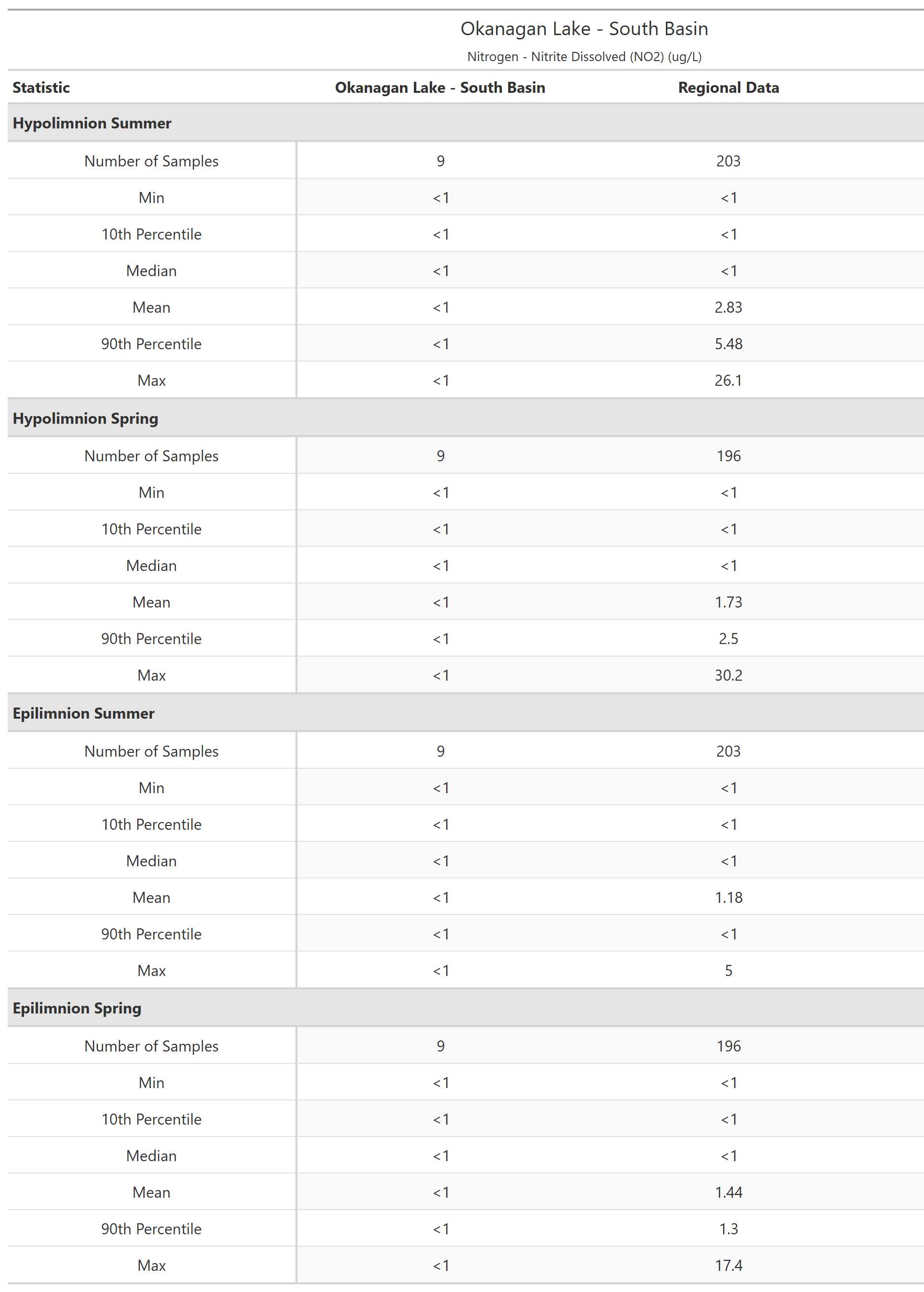 A table of summary statistics for Nitrogen - Nitrite Dissolved (NO2) with comparison to regional data