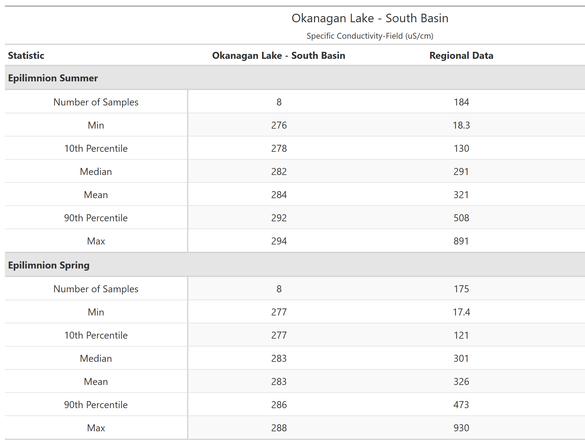 A table of summary statistics for Specific Conductivity-Field with comparison to regional data