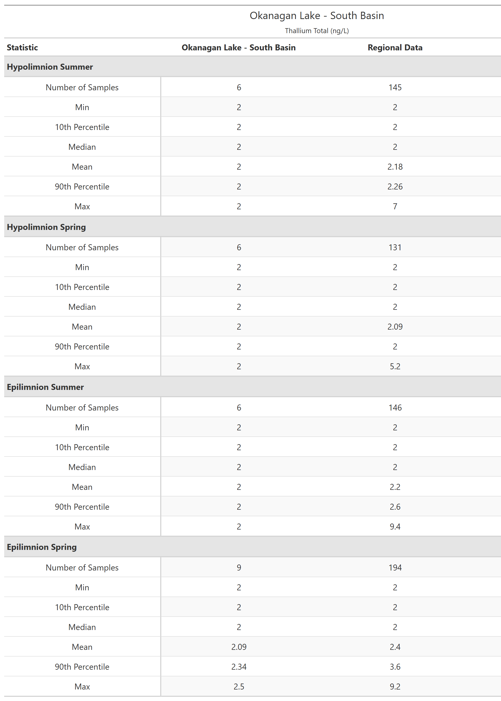 A table of summary statistics for Thallium Total with comparison to regional data