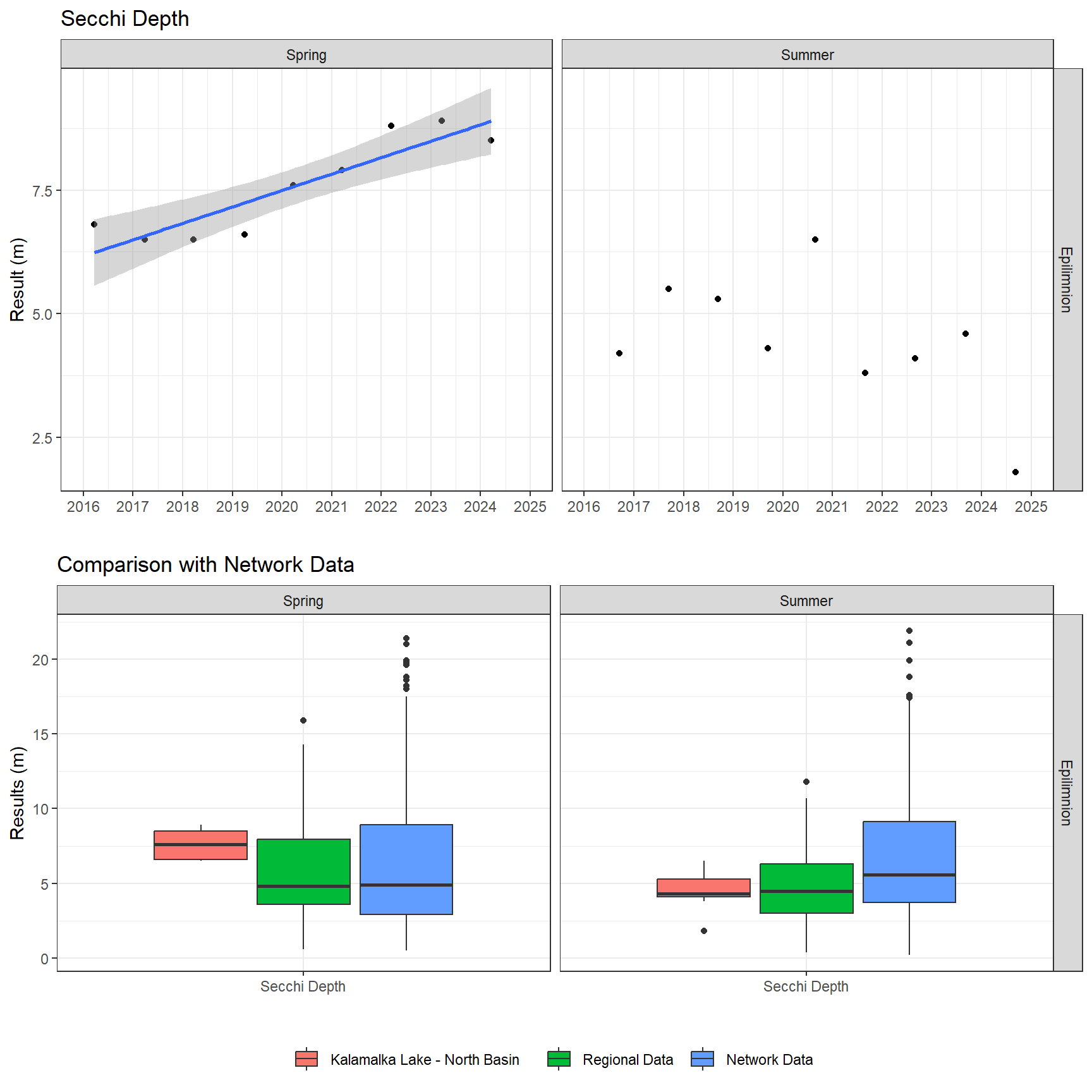 Series of plots showing results of field parameters measured at lake surface