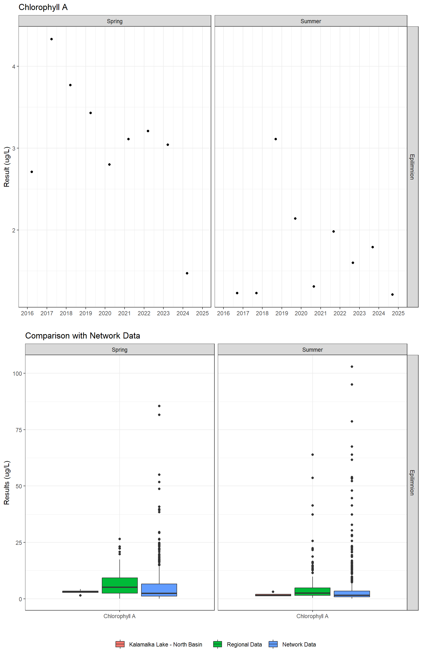 Series of plots showing results of general water quality