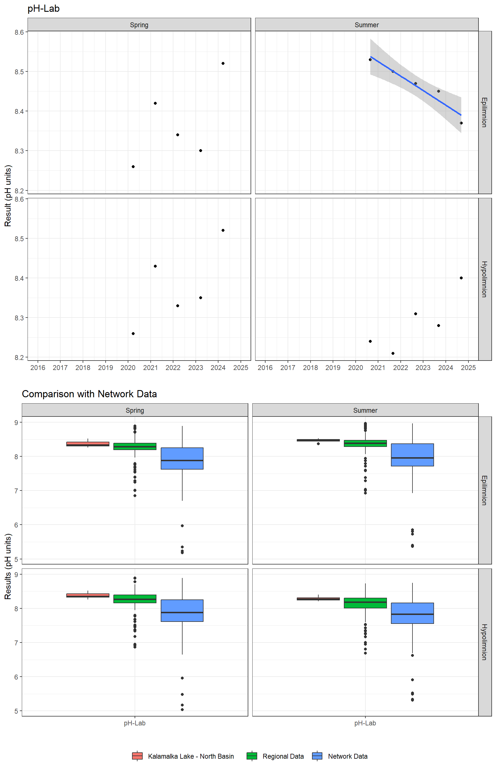 Series of plots showing results of general water quality