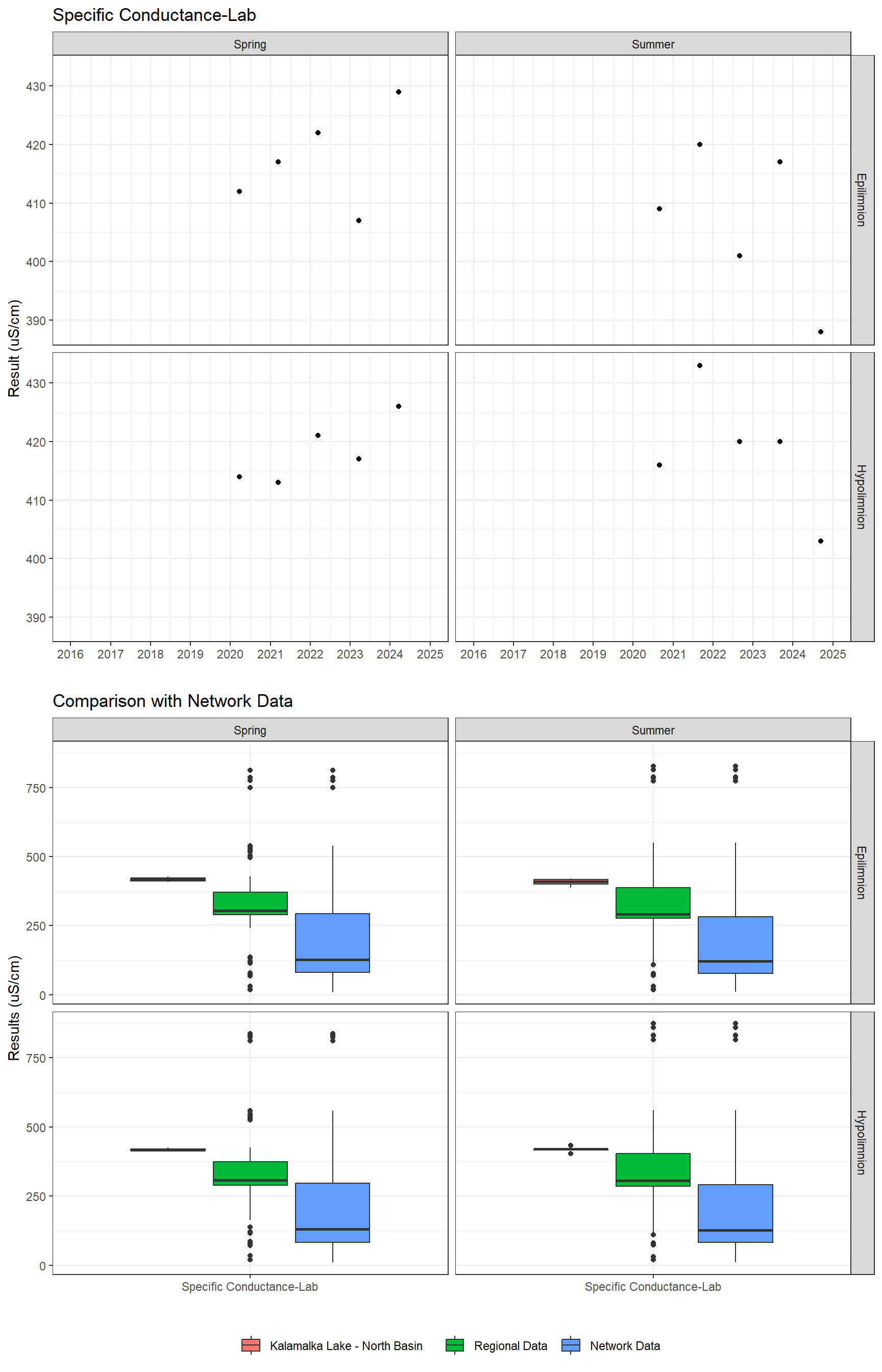 Series of plots showing results of general water quality