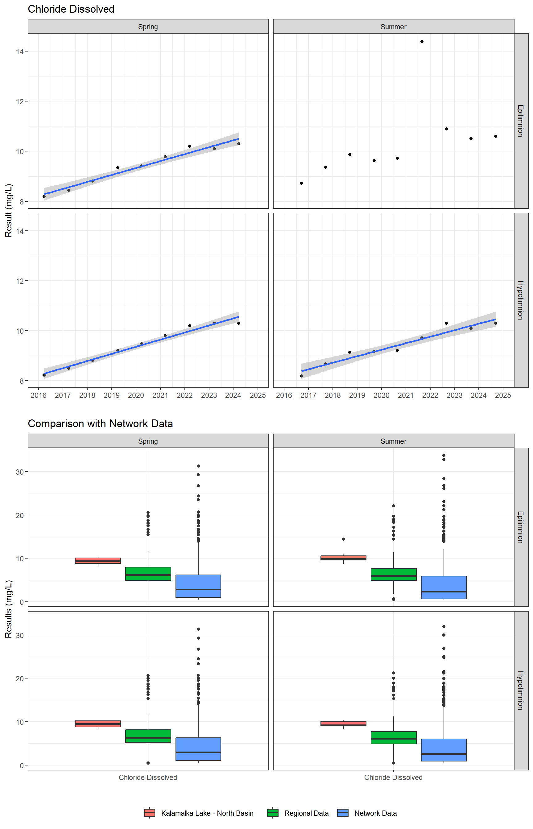 Series of plots showing results of major ions