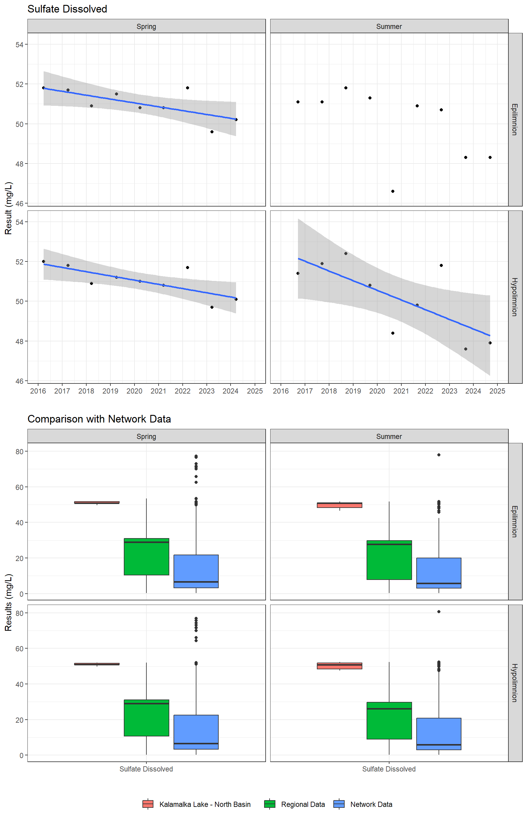 Series of plots showing results of major ions