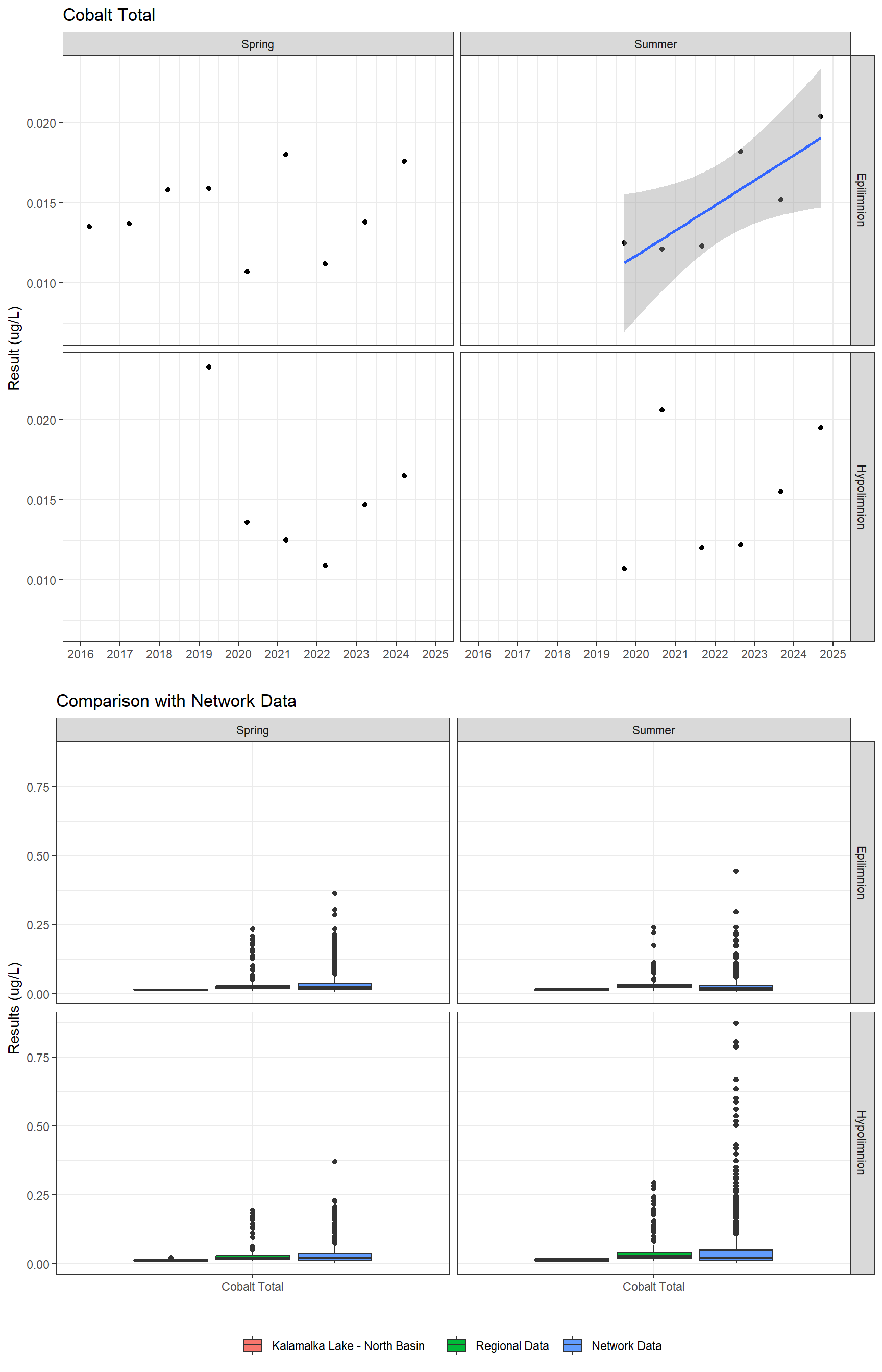 Series of plots showing results for total metals