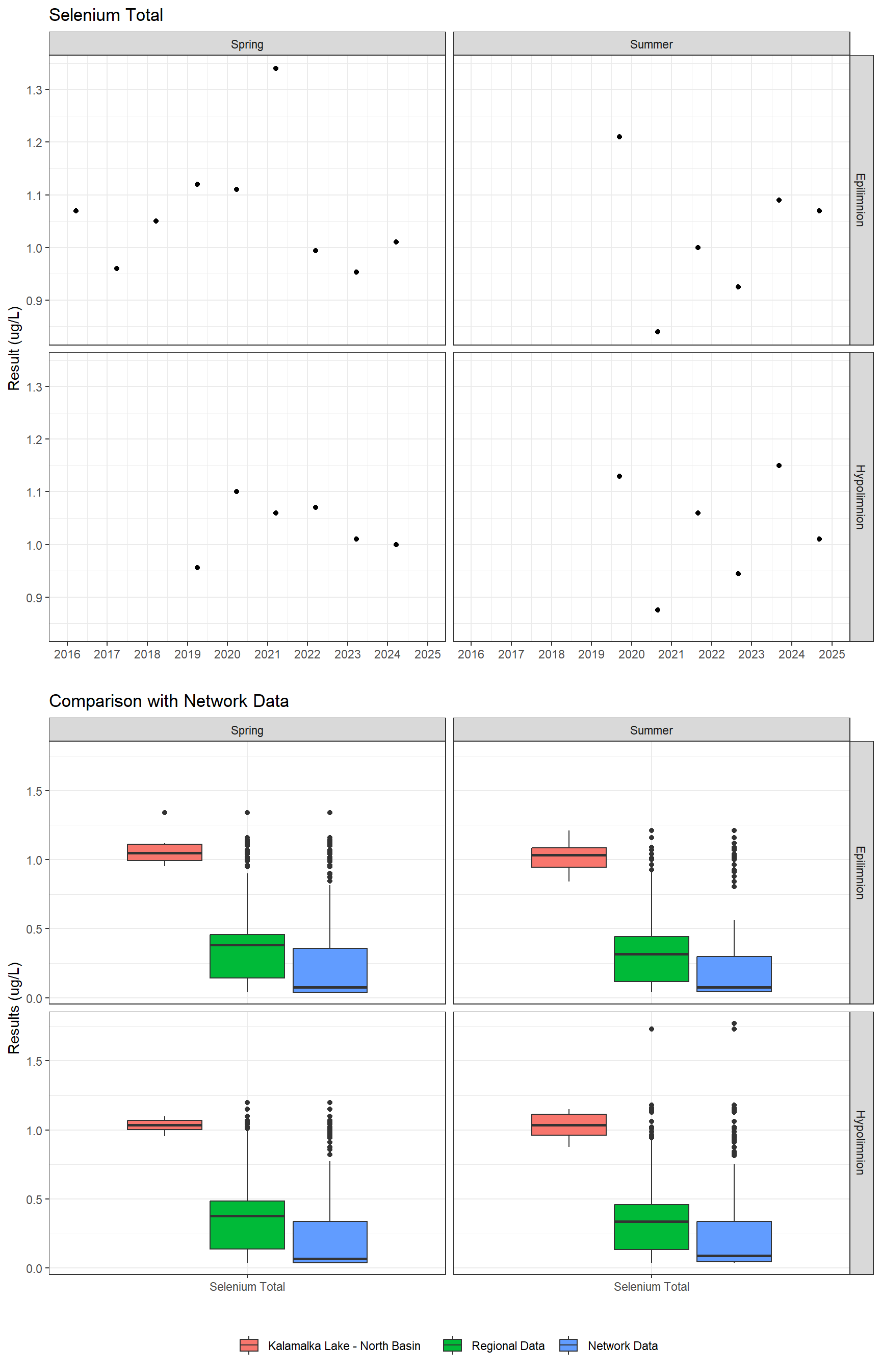 Series of plots showing results for total metals