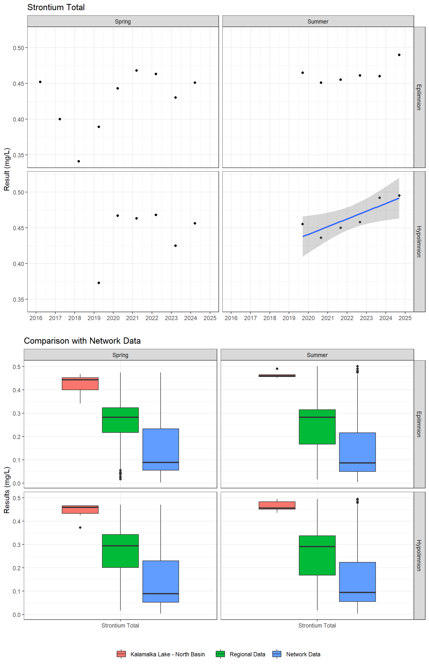 Series of plots showing results for total metals