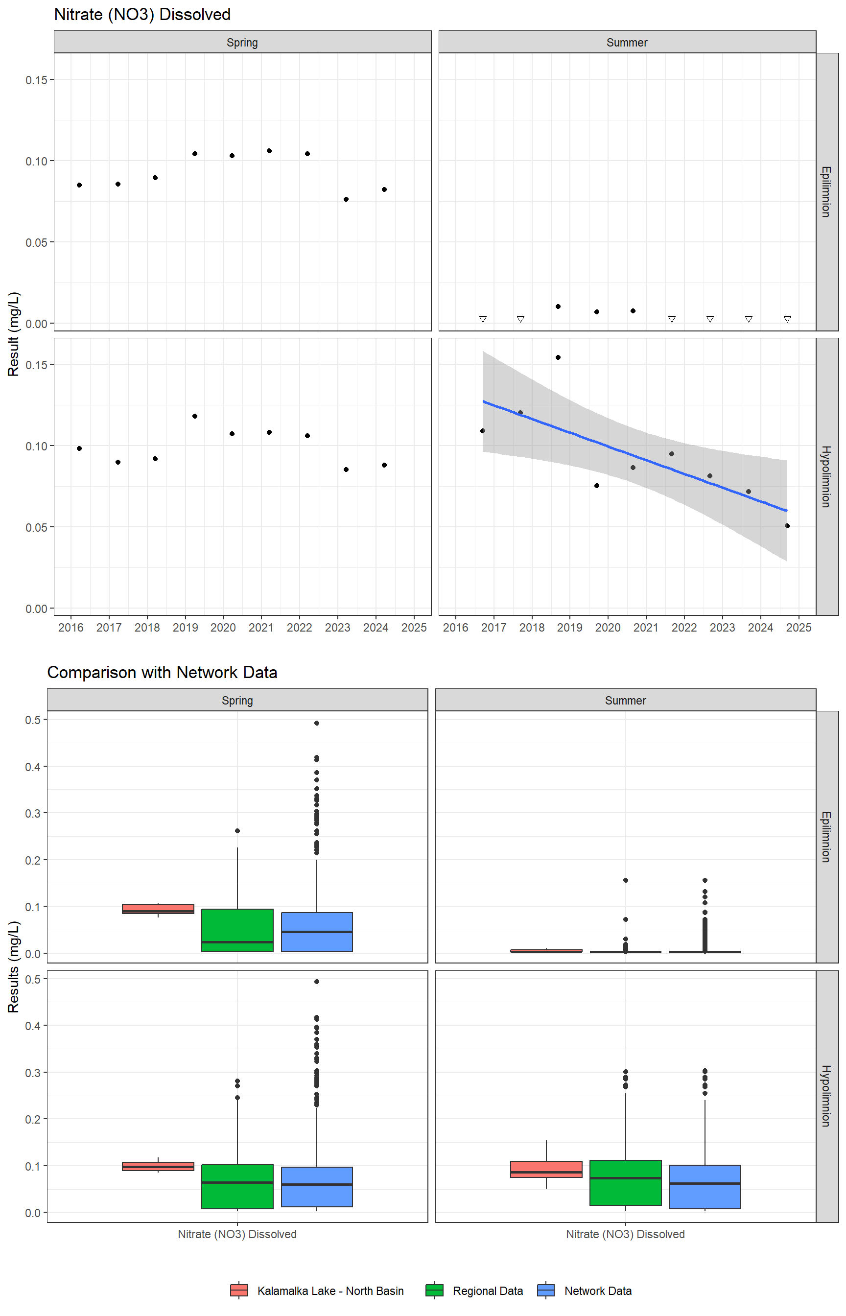 Series of plots showing results for nutrients