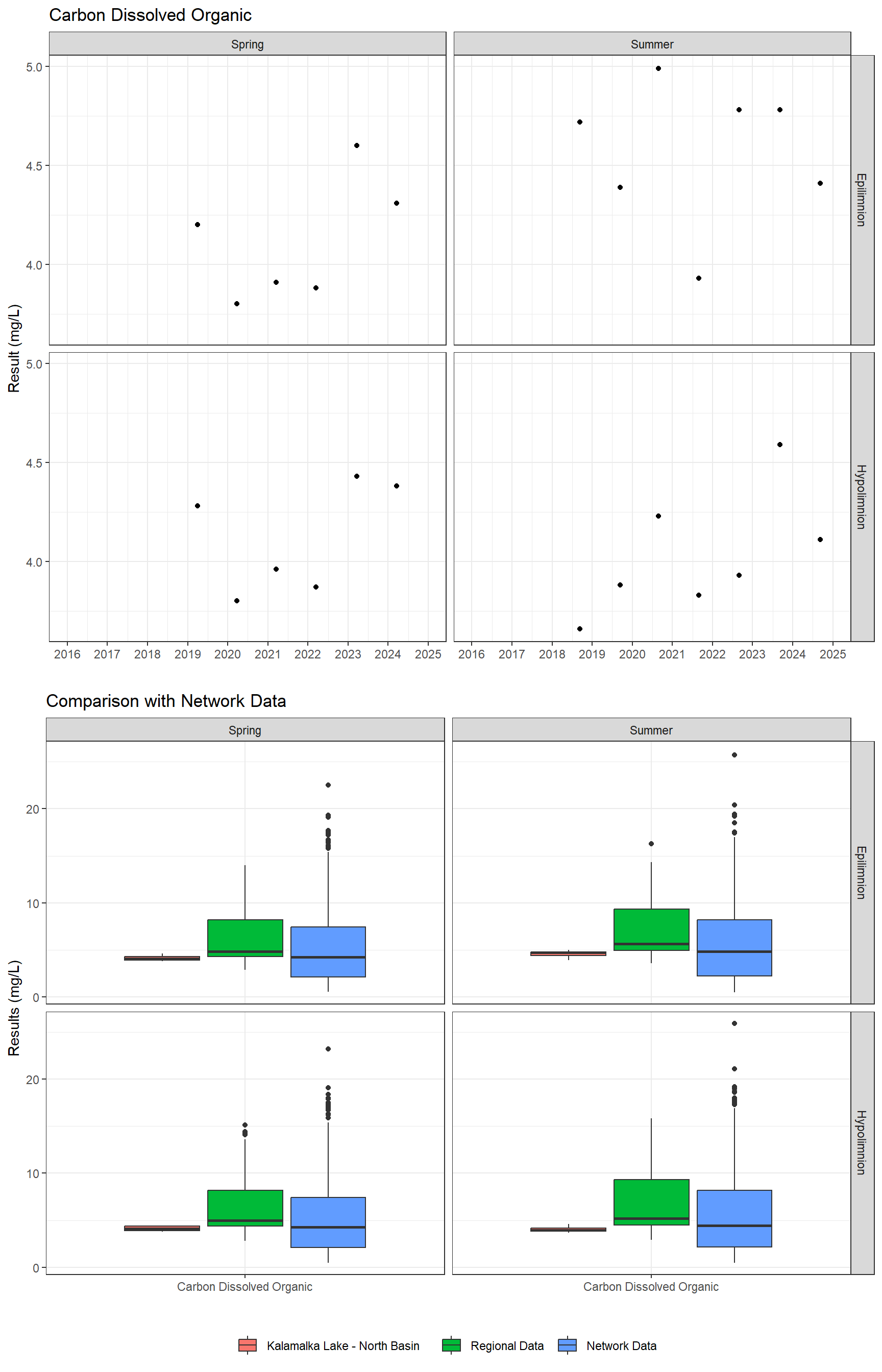 Series of plots showing results for nutrients