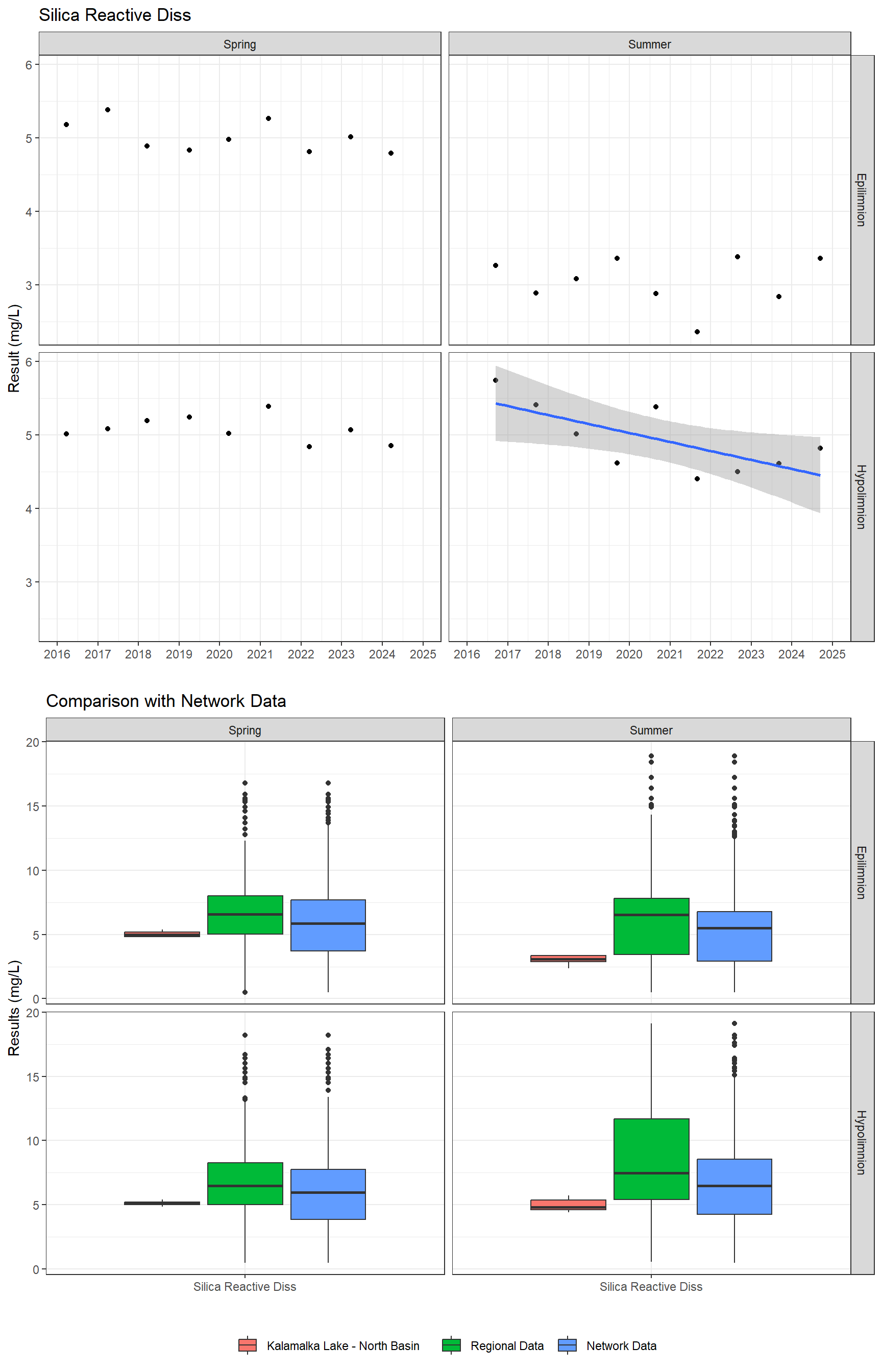 Series of plots showing results for nutrients